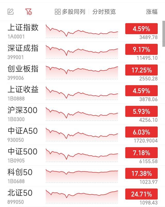 A股收盘:创业板指收涨17.25% 半导体板块领涨潮