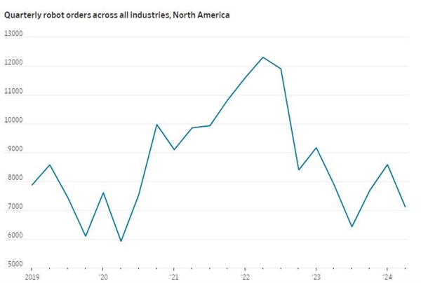 美国工厂里的机器人开始丢饭碗了