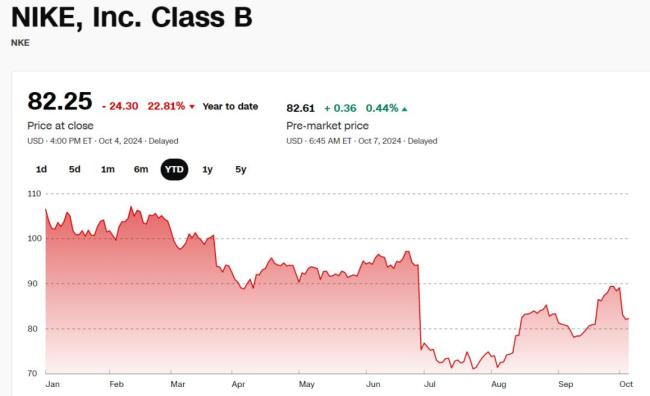 1天蒸发2000亿：60岁的耐克，尚能饭否？