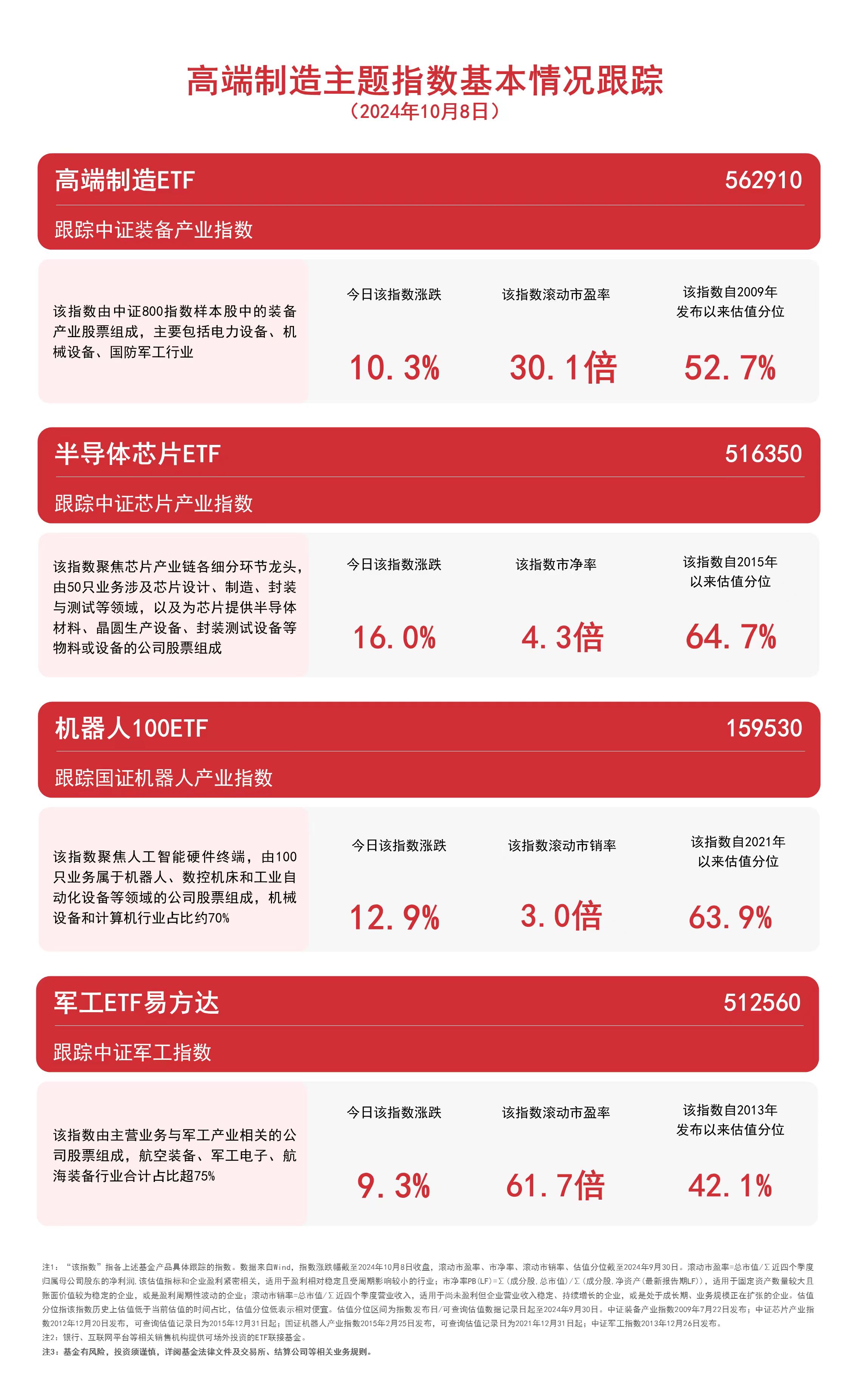 
          
            布局制造龙头，高端制造ETF（562910）、机器人100ETF（159530）等产品受市场关注
        