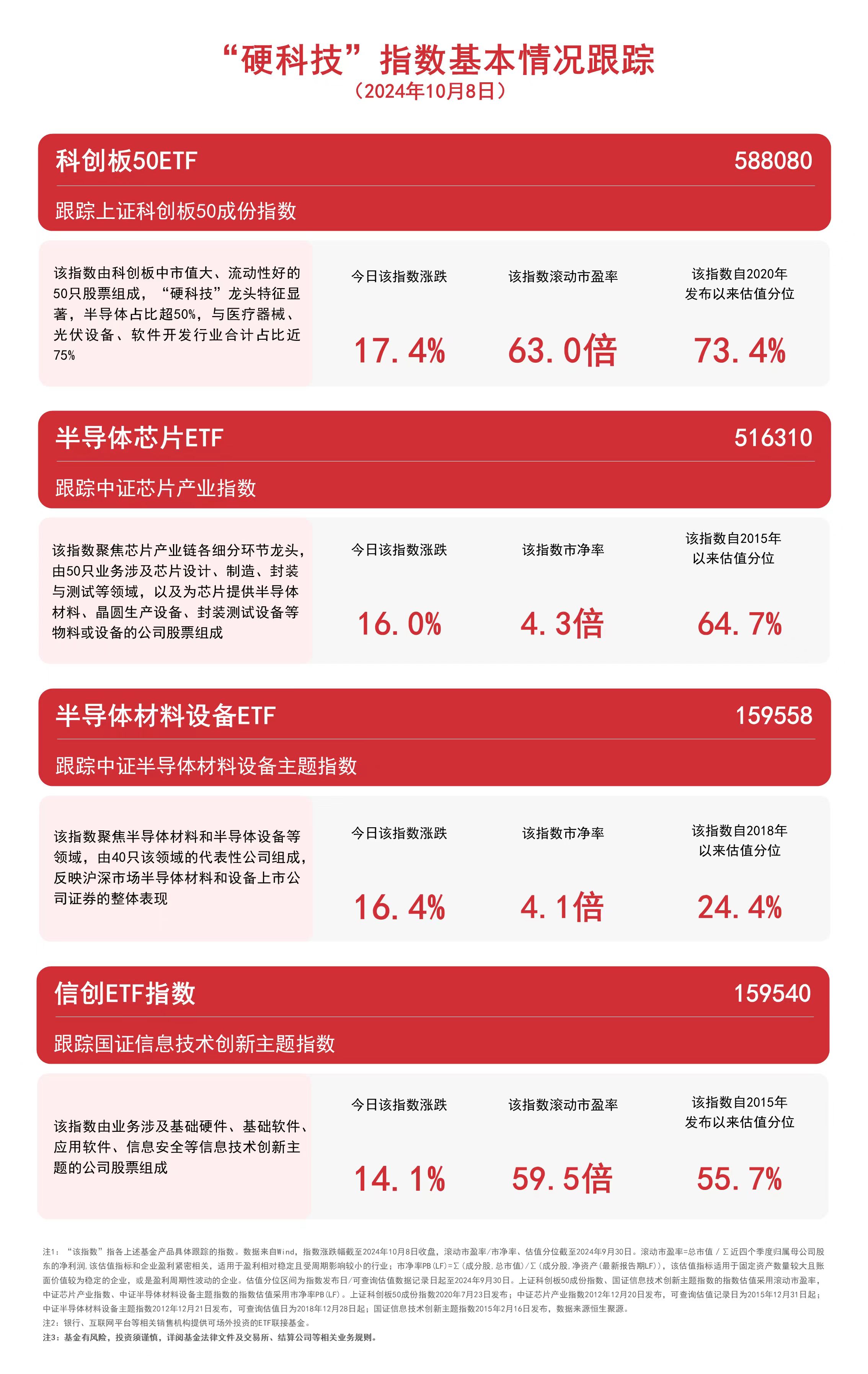 
          
            “硬科技”指数表现亮眼，科创板50ETF（588080）、信创ETF指数（159540）等产品受关注
        