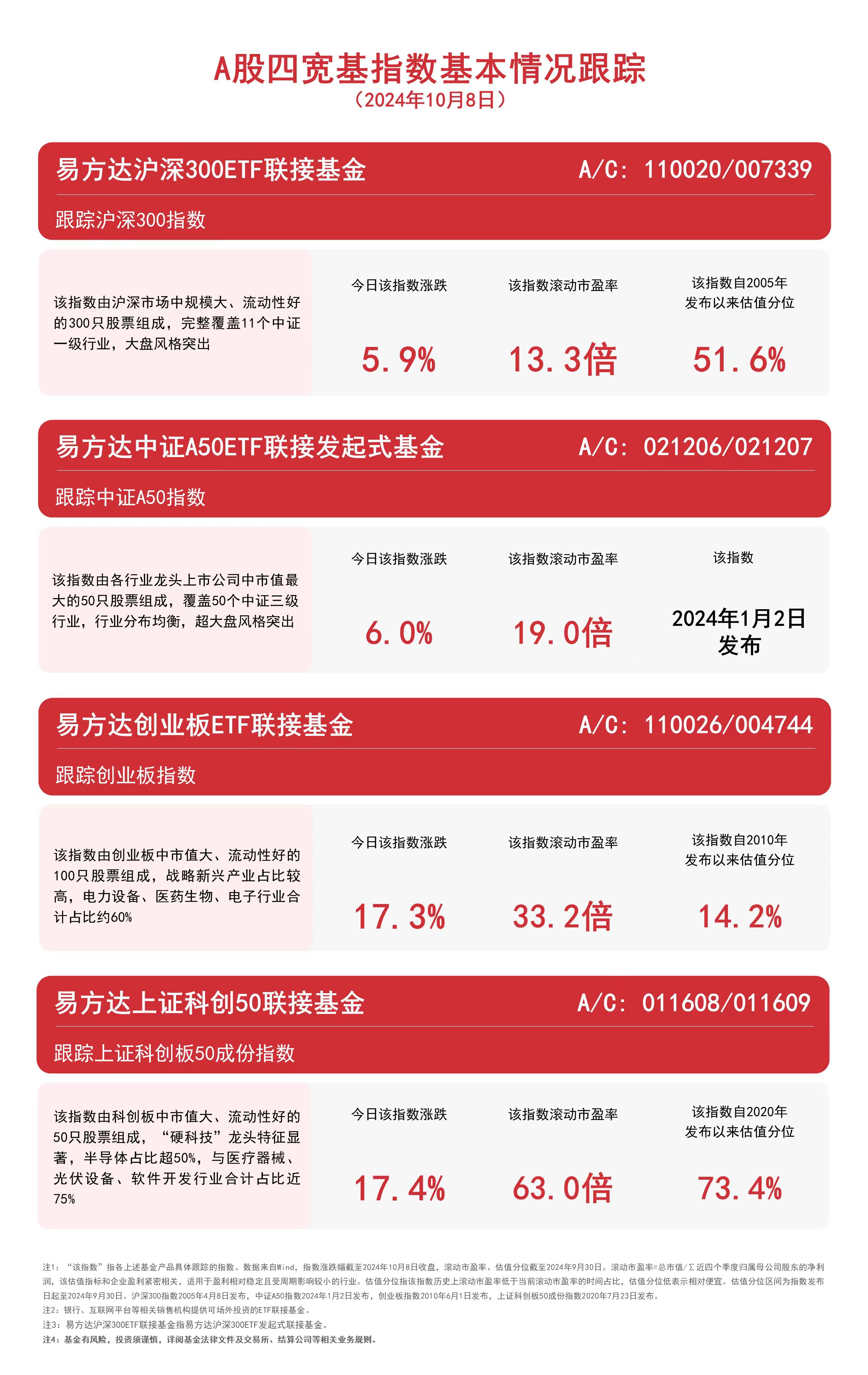 
          
            A股成交额历史首次突破3万亿元，易方达沪深300ETF联接基金（A/C: 110020/007339）等产品布局核心资产
        