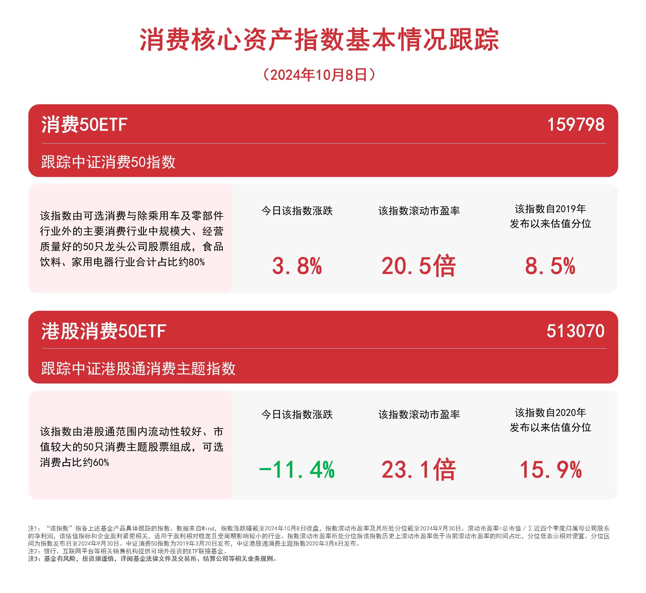 
          
            消费板块震荡，消费50ETF（159798）、港股消费50ETF（513070）等产品受关注
        