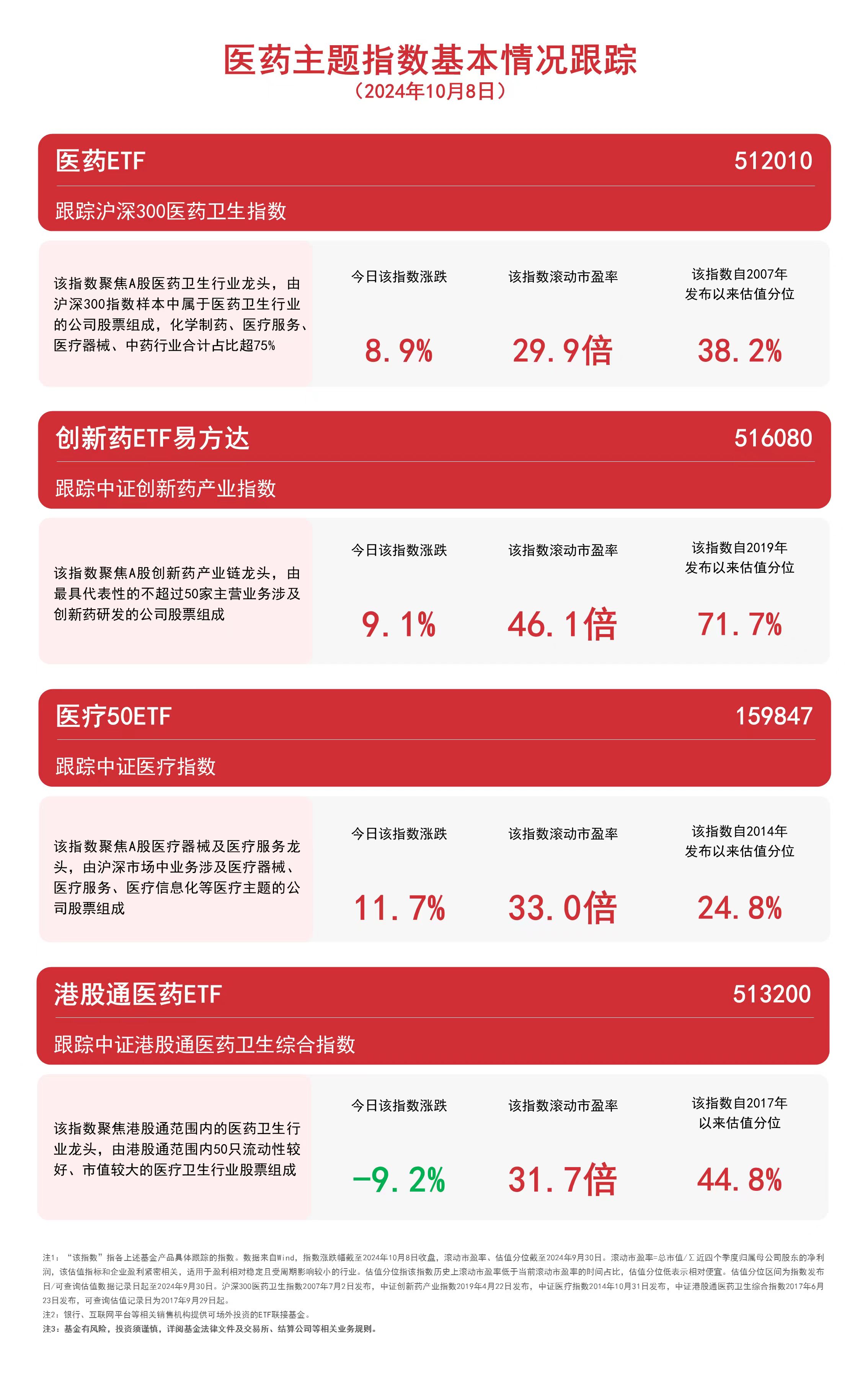 
          
            A股医药板块持续活跃，创新药ETF易方达（516080）、医药ETF（512010）等产品布局医药龙头
        