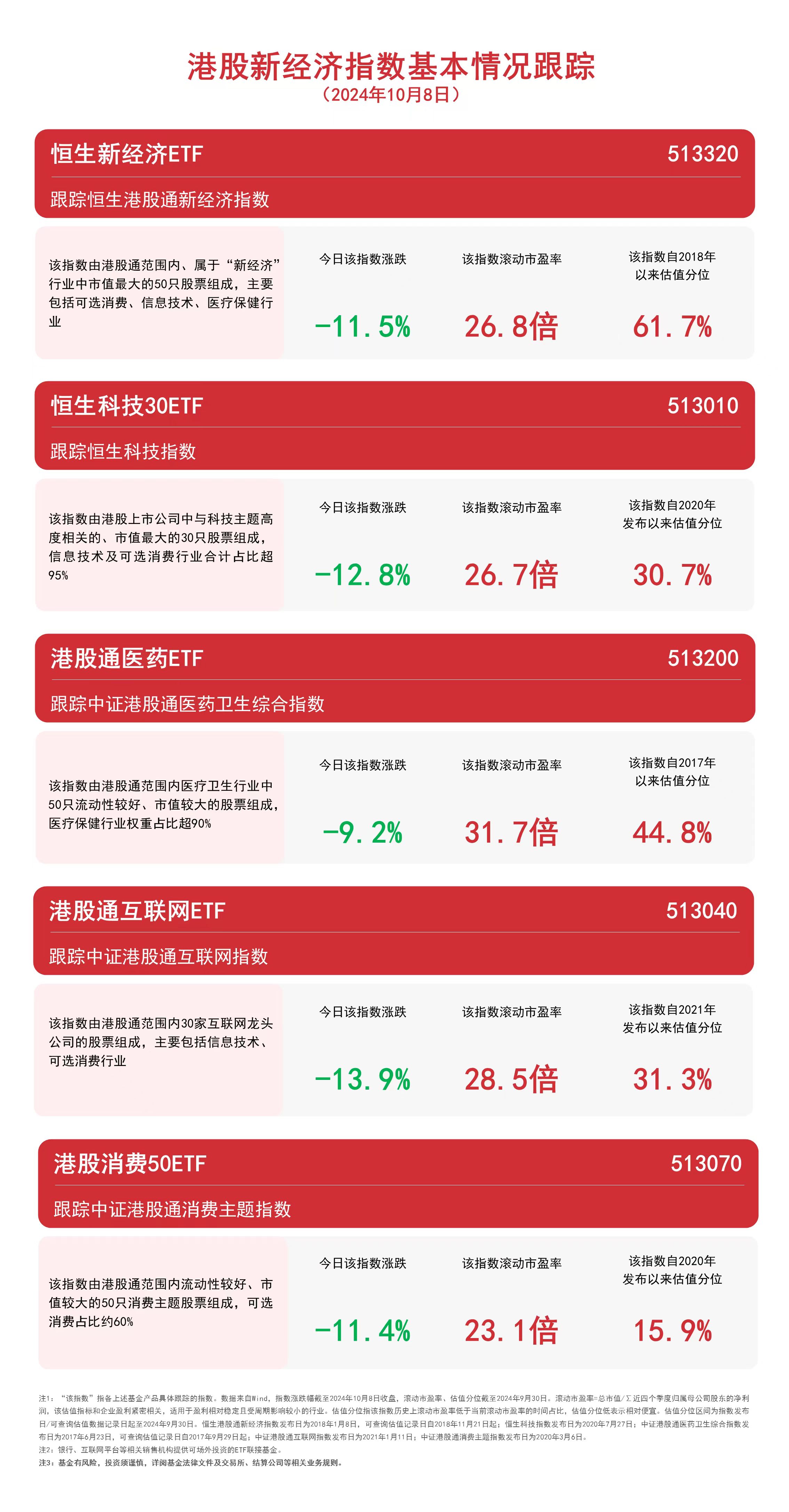 
          
            港股新经济指数今日回调，关注恒生科技30ETF（513010）、港股通互联网ETF（513040）等产品走势
        