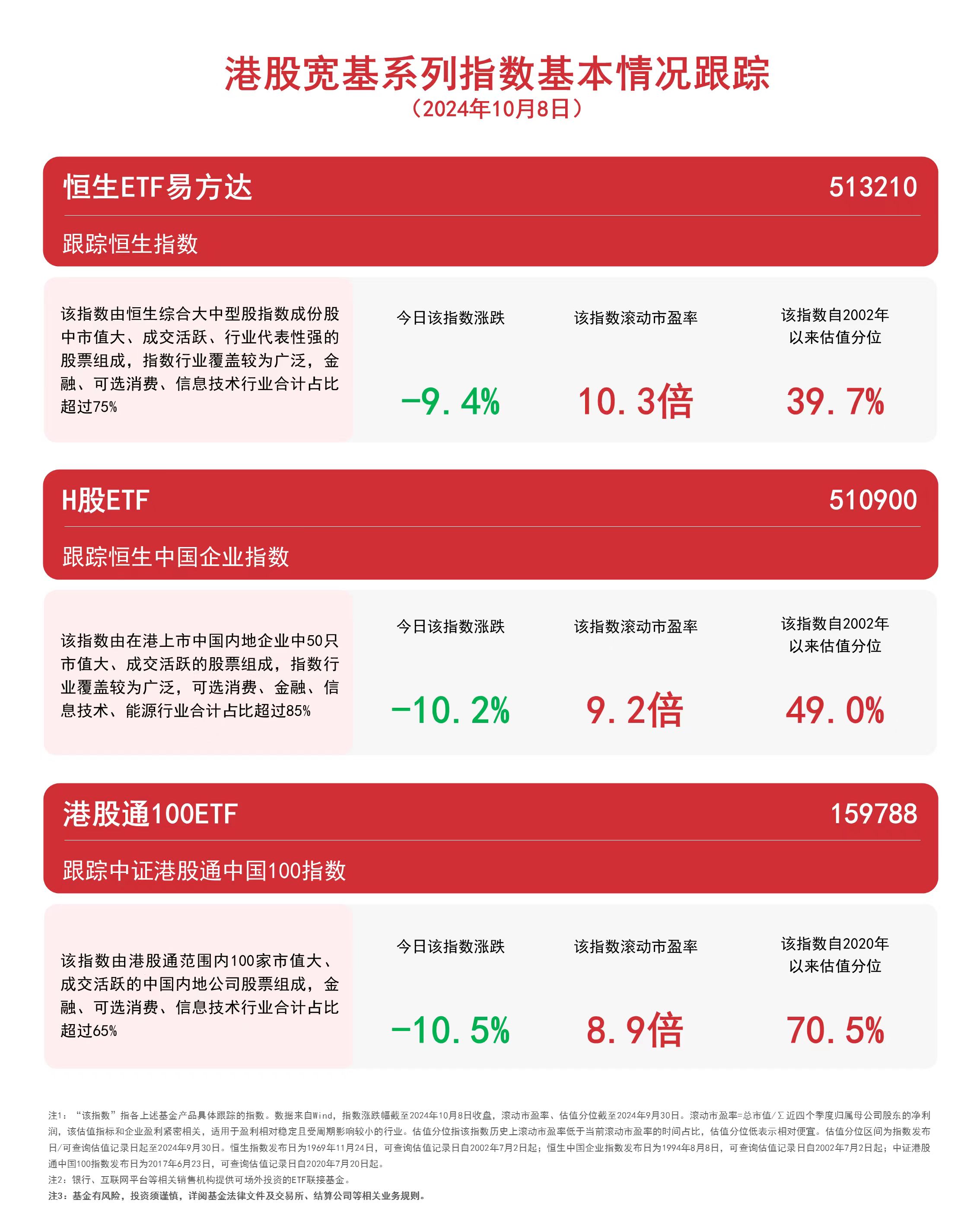 
          
            港股宽基系列指数调整，恒生ETF易方达（513210）、港股通100ETF（159788）等产品受市场关注
        