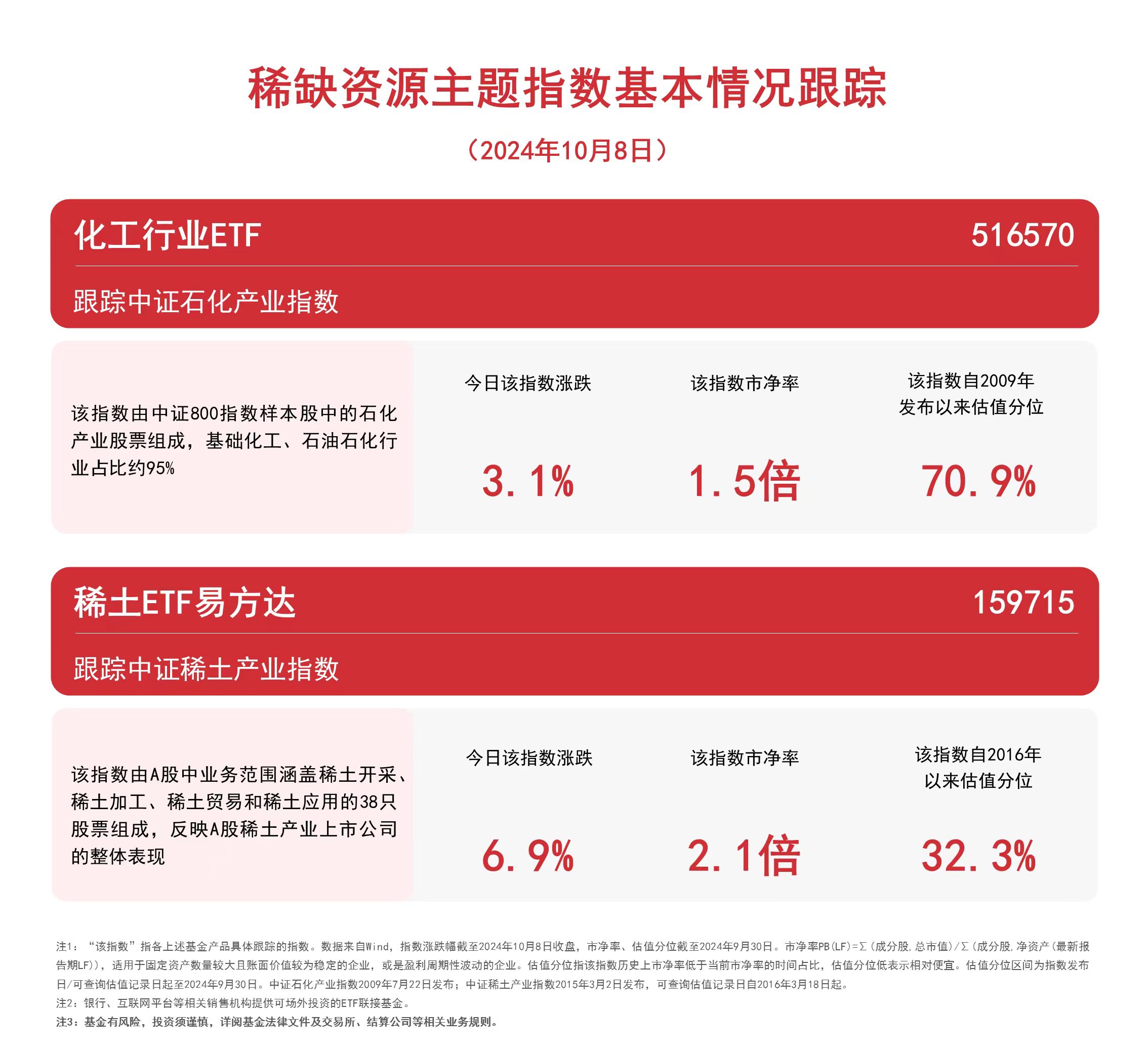 
          
            稀缺资源主题指数收涨，关注稀土ETF易方达（159715）、化工行业ETF（516570）等产品未来动向
        