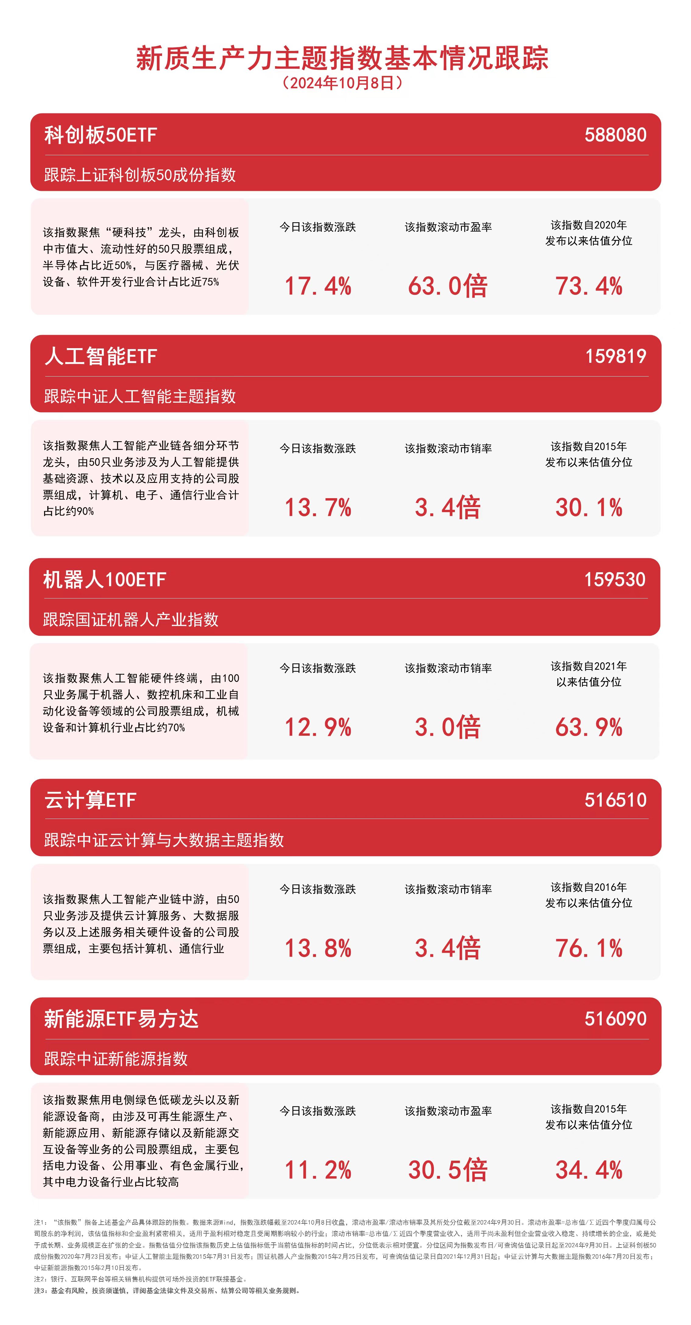 
          
            新质生产力主题指数继续走强，云计算ETF（516510）、机器人100ETF（159530）等产品聚焦未来产业
        