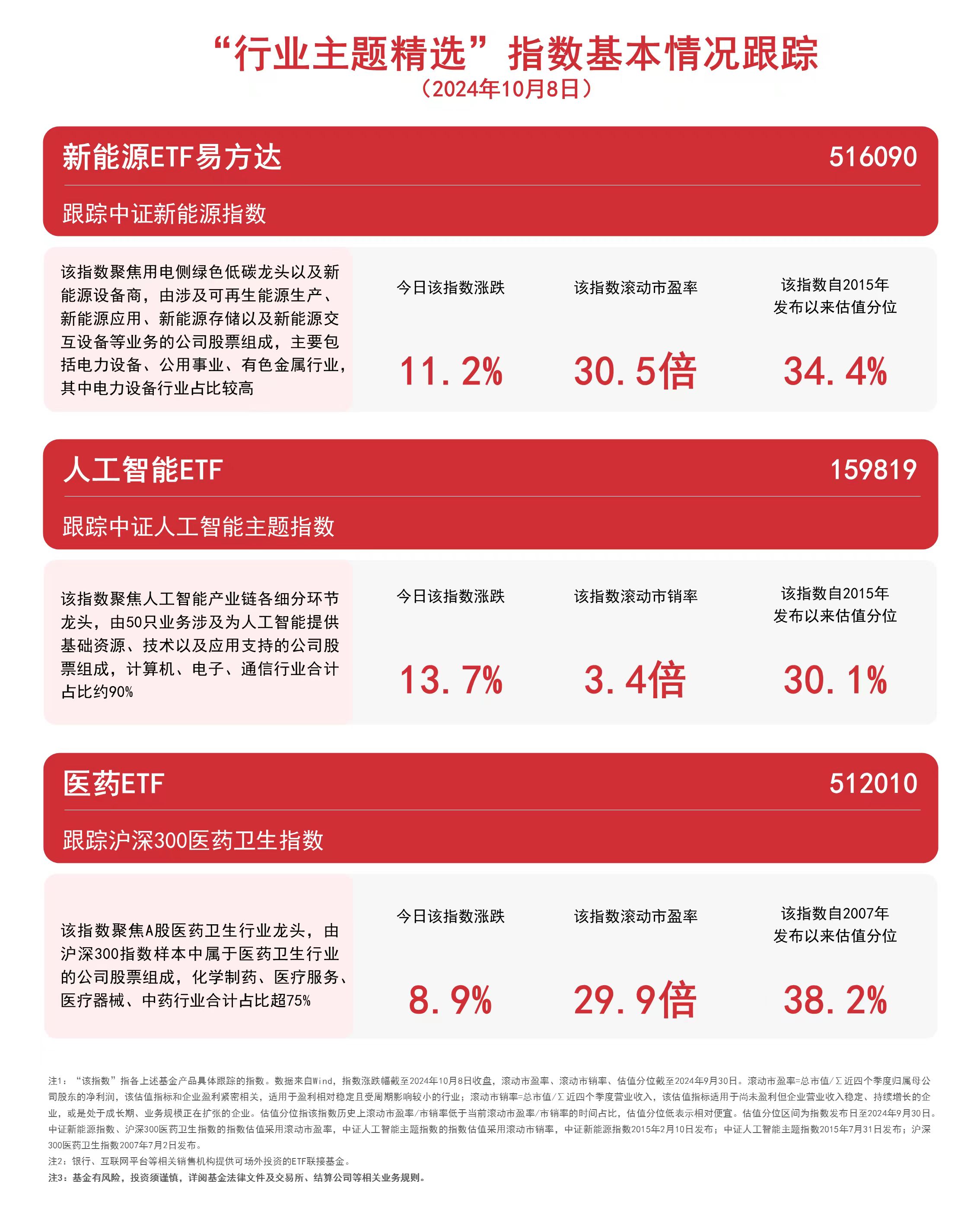 
          
            三大赛道受关注，人工智能ETF（159819）、新能源ETF易方达（516090）等产品布局热点板块
        