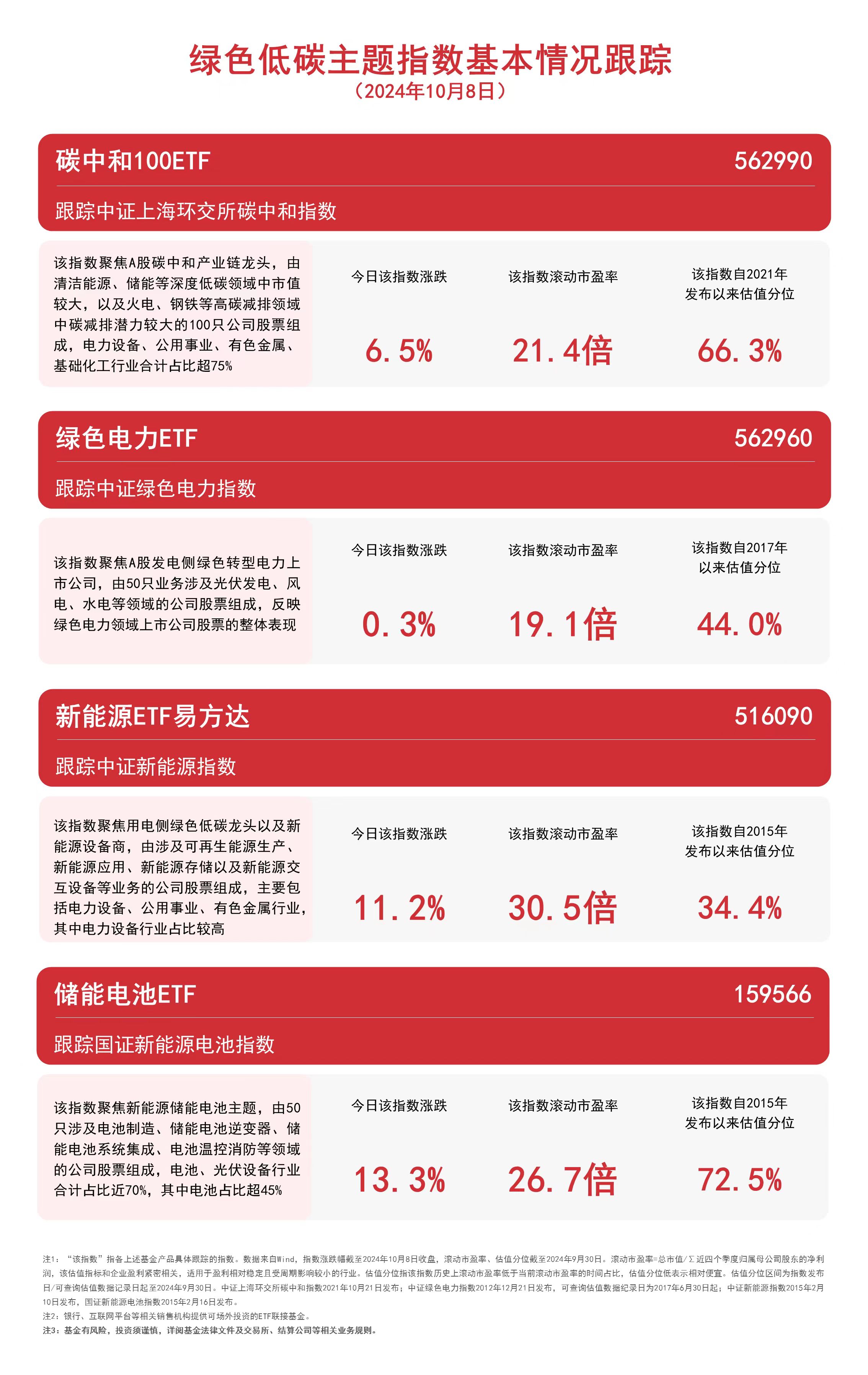 
          
            绿色低碳主题指数延续涨势，关注储能电池ETF（159566）、新能源ETF易方达（516090）等产品后续走势
        