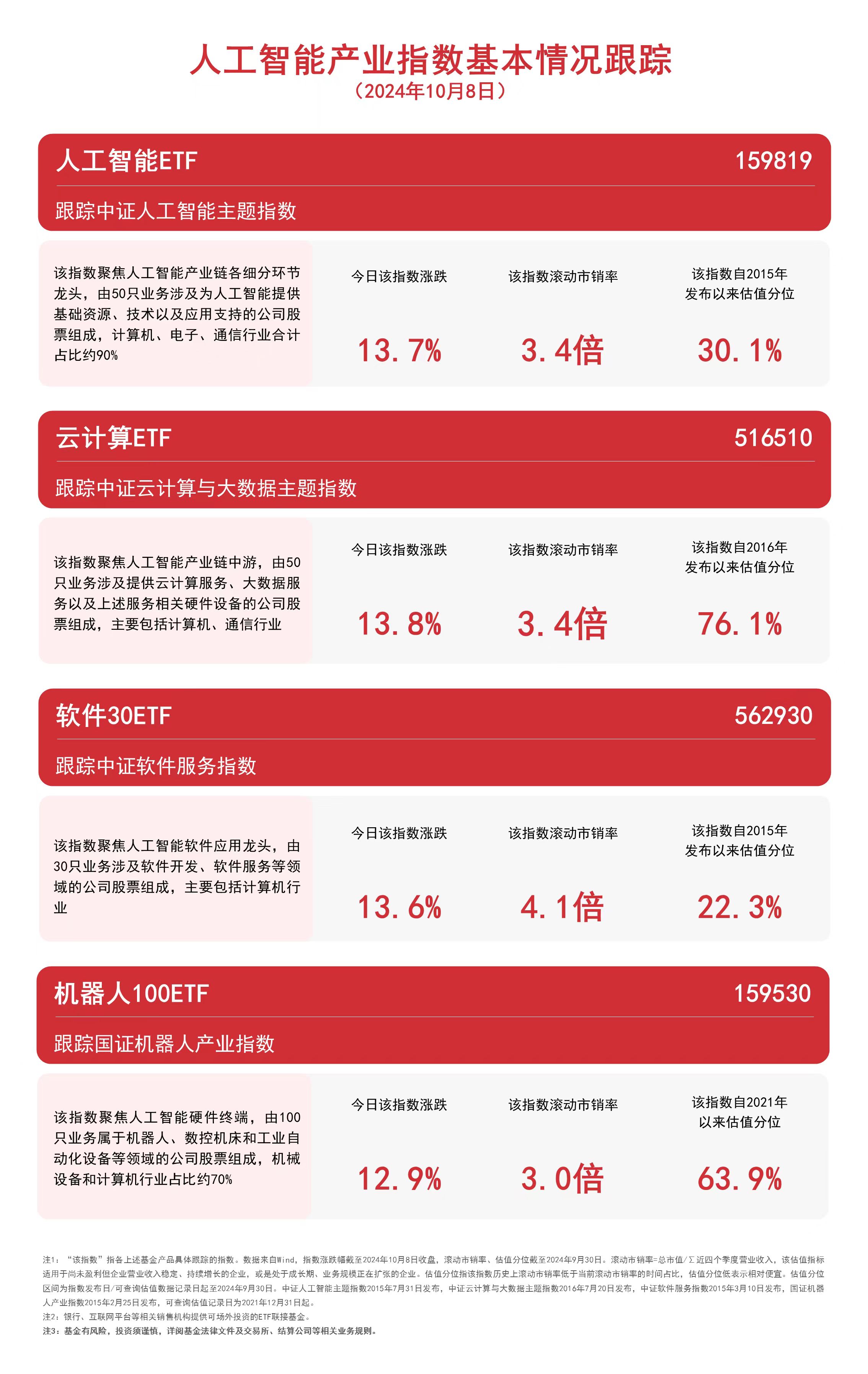 
          
            人工智能板块全天强势，人工智能ETF（159819）、软件30ETF（562930）等产品布局产业发展机遇
        