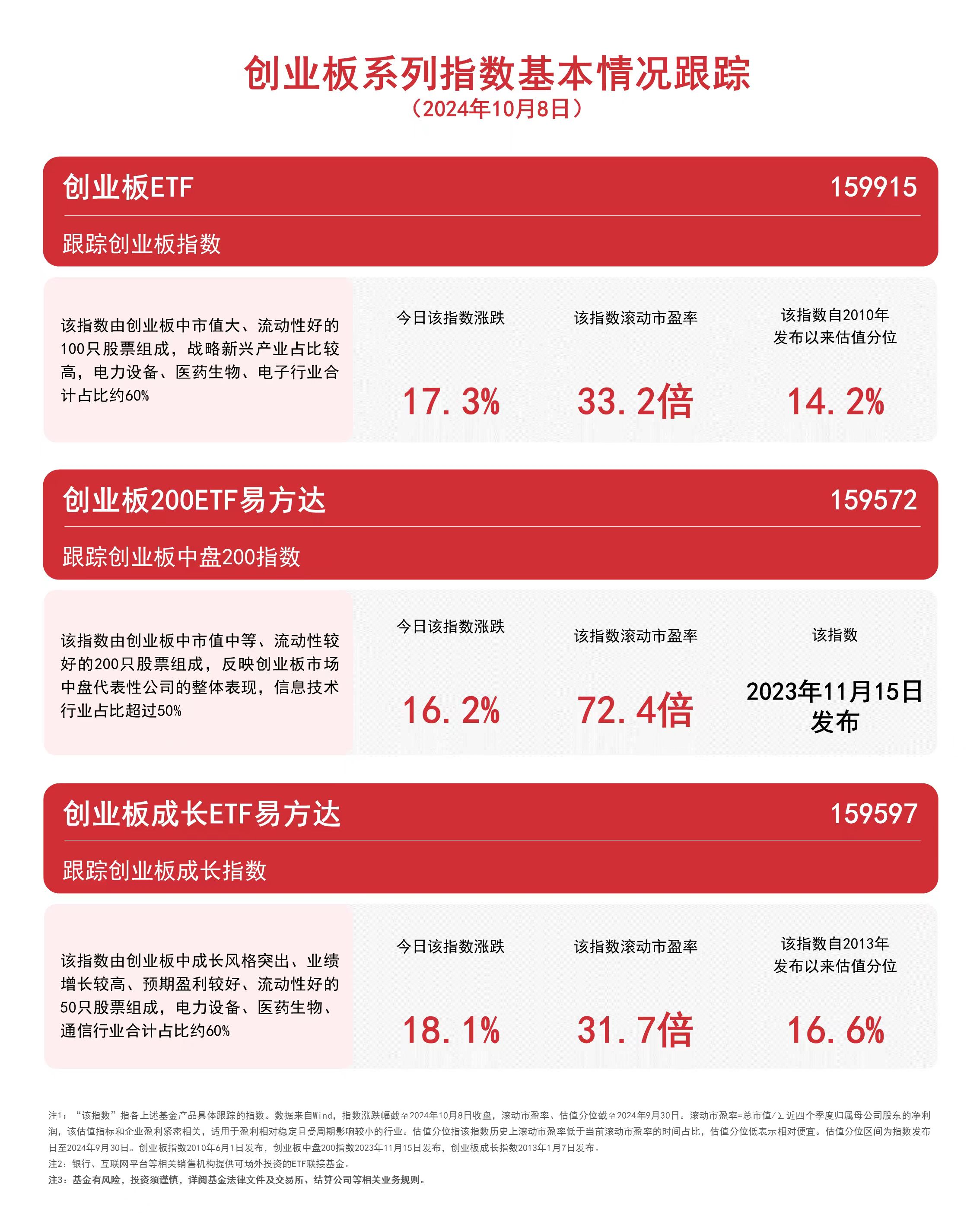 
          
            创业板系列指数拉升，关注创业板成长ETF易方达（159597）、创业板ETF（159915）等产品走势
        