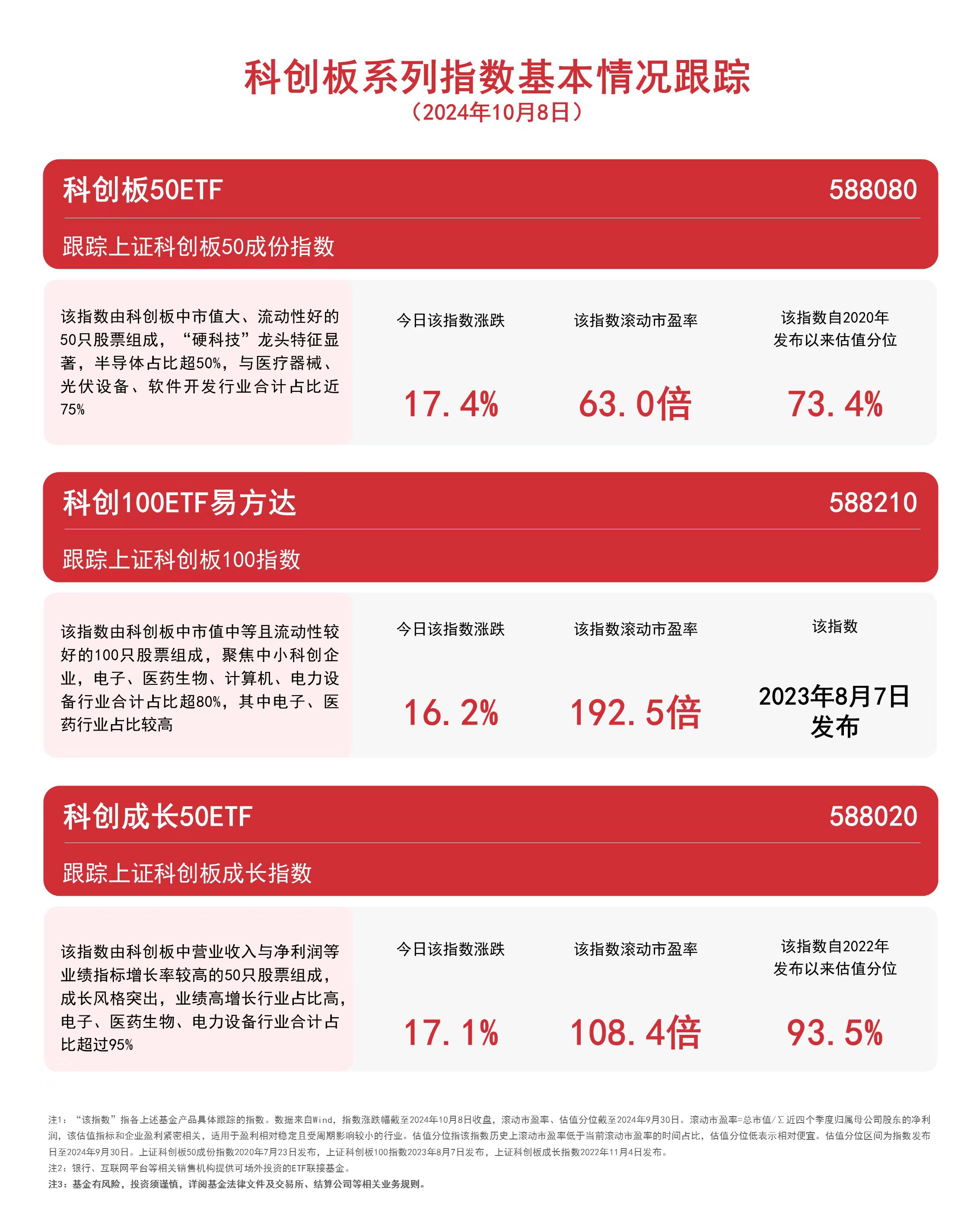 
          
            科创板系列指数再度走高，科创板50ETF（588080）、科创100ETF易方达（588210）等产品成交活跃
        