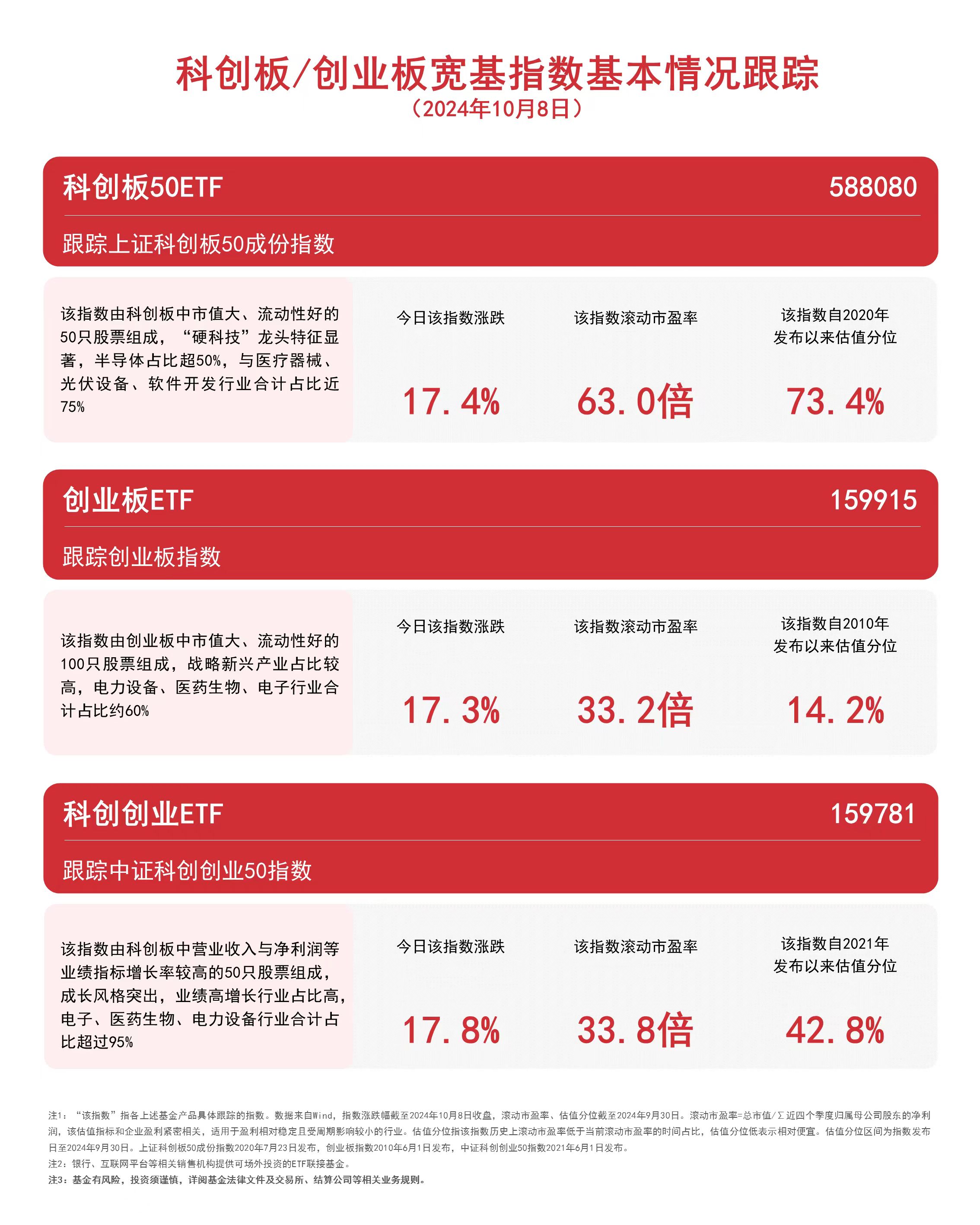 
          
            双创板块上涨，科创创业ETF（159781）、创业板ETF（159915）等产品受市场关注
        