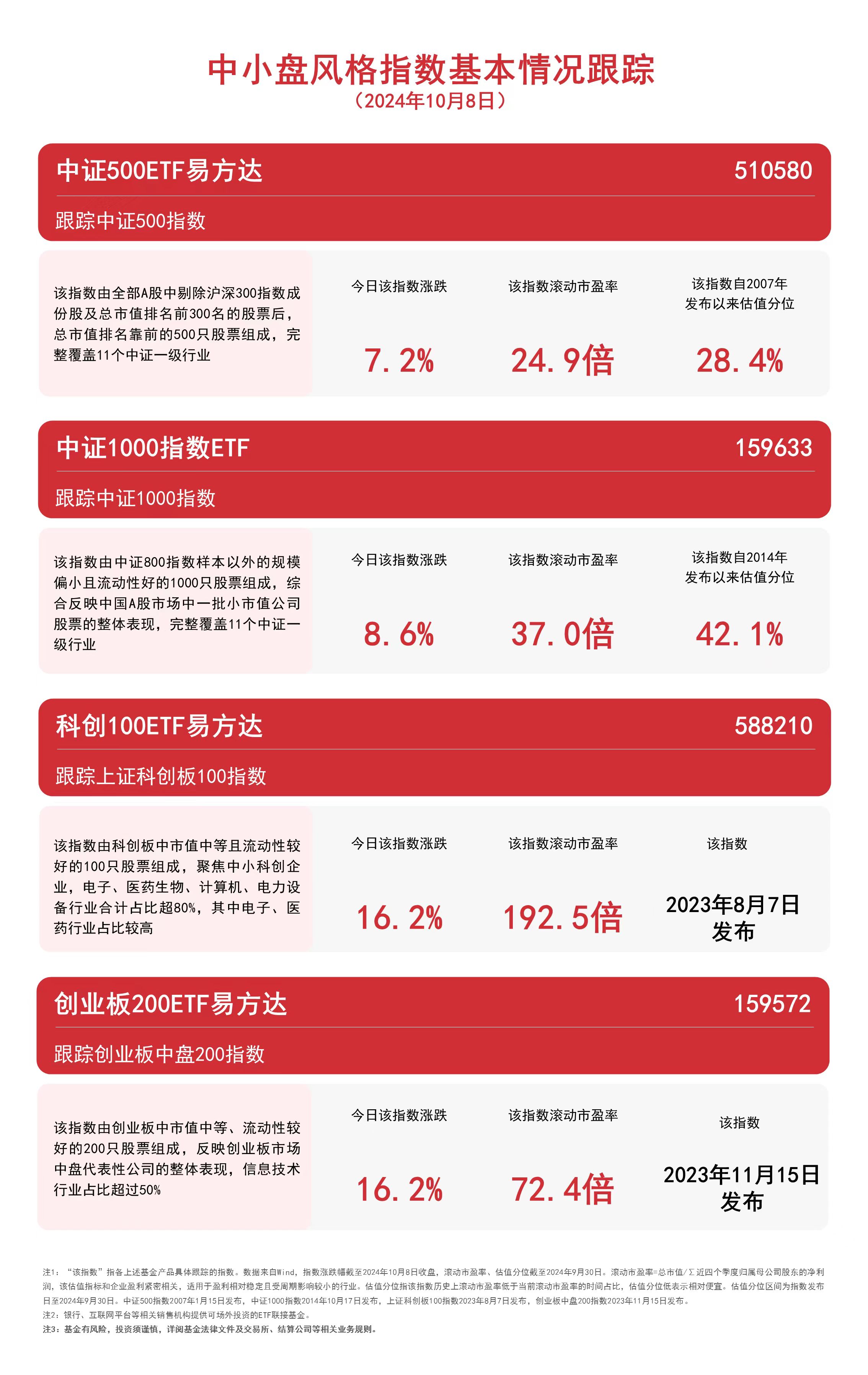 
          
            中小盘风格指数持续上行，科创100ETF易方达（588210）、创业板200ETF易方达（159572）等产品布局中小企业发展机遇
        