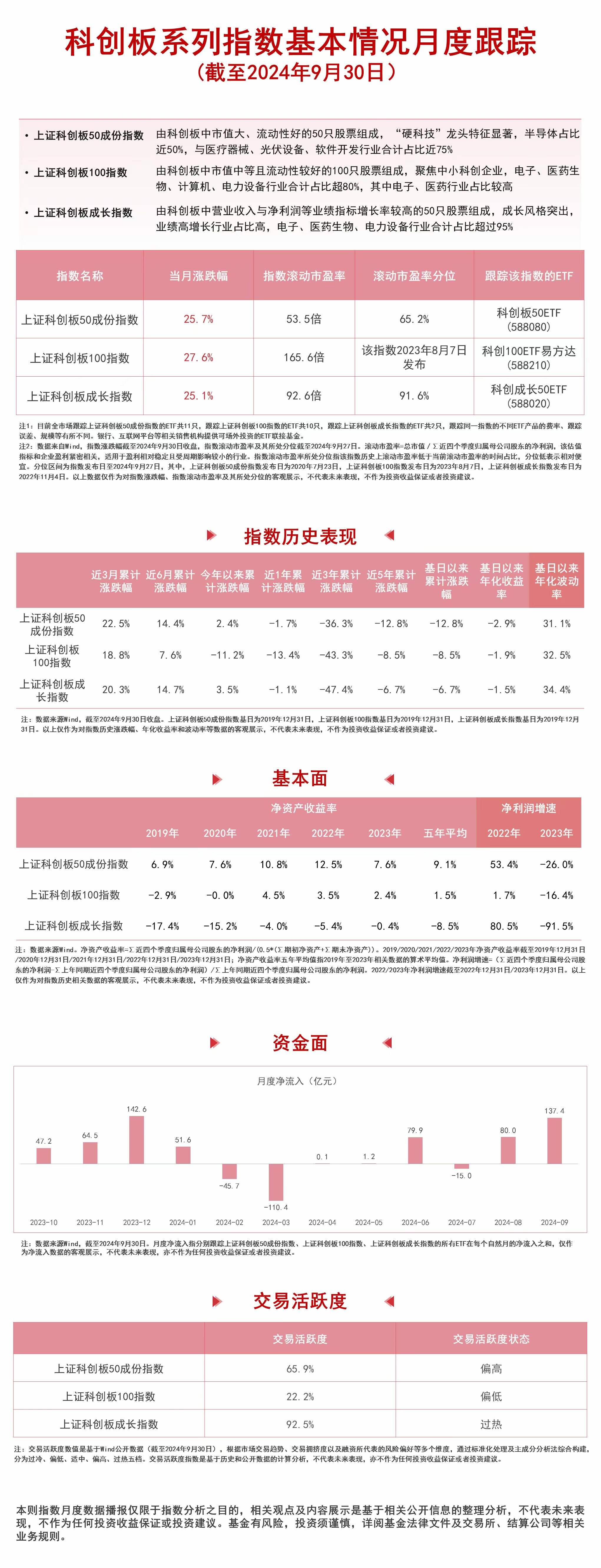 
          
            科创板系列指数回暖，科创100ETF易方达（588210）、科创板50ETF（588080）等产品布局战略性新兴产业
        