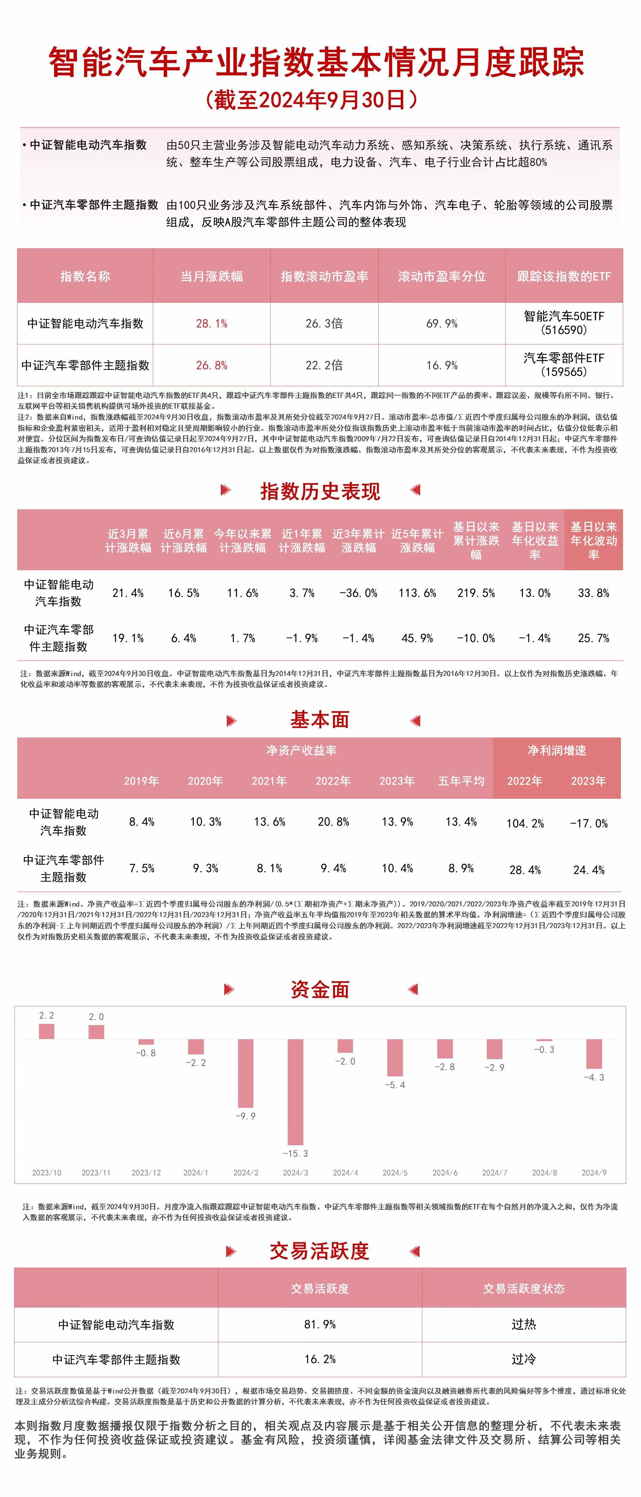 
          
            智能汽车产业指数走高，智能汽车50ETF（516590）、汽车零部件ETF（159565）等产品聚焦板块龙头
        