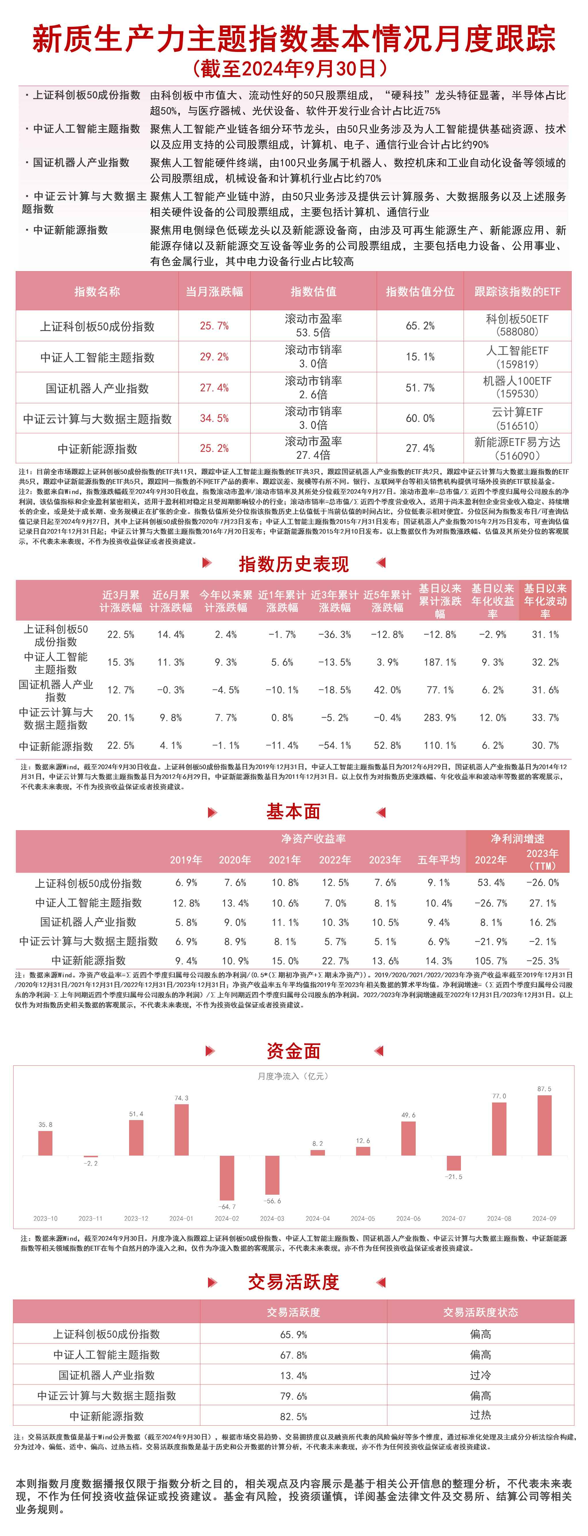 
          
            新质生产力主题指数上行，云计算ETF（516510）、人工智能ETF（159819）等产品布局未来产业
        