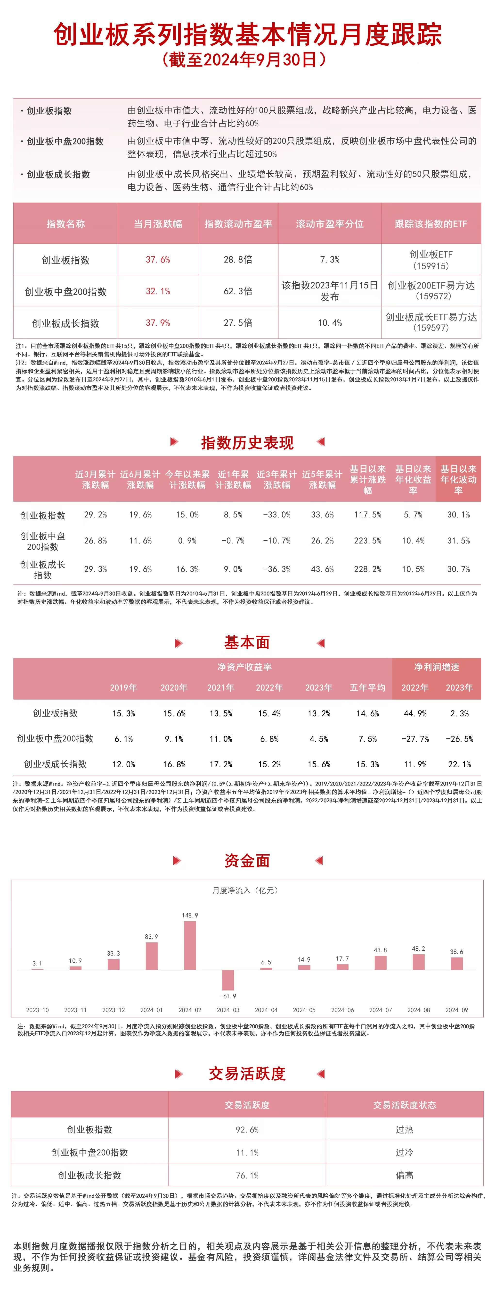 
          
            资金持续净流入，创业板成长ETF易方达（159597）、创业板ETF（159915）等产品受市场关注
        