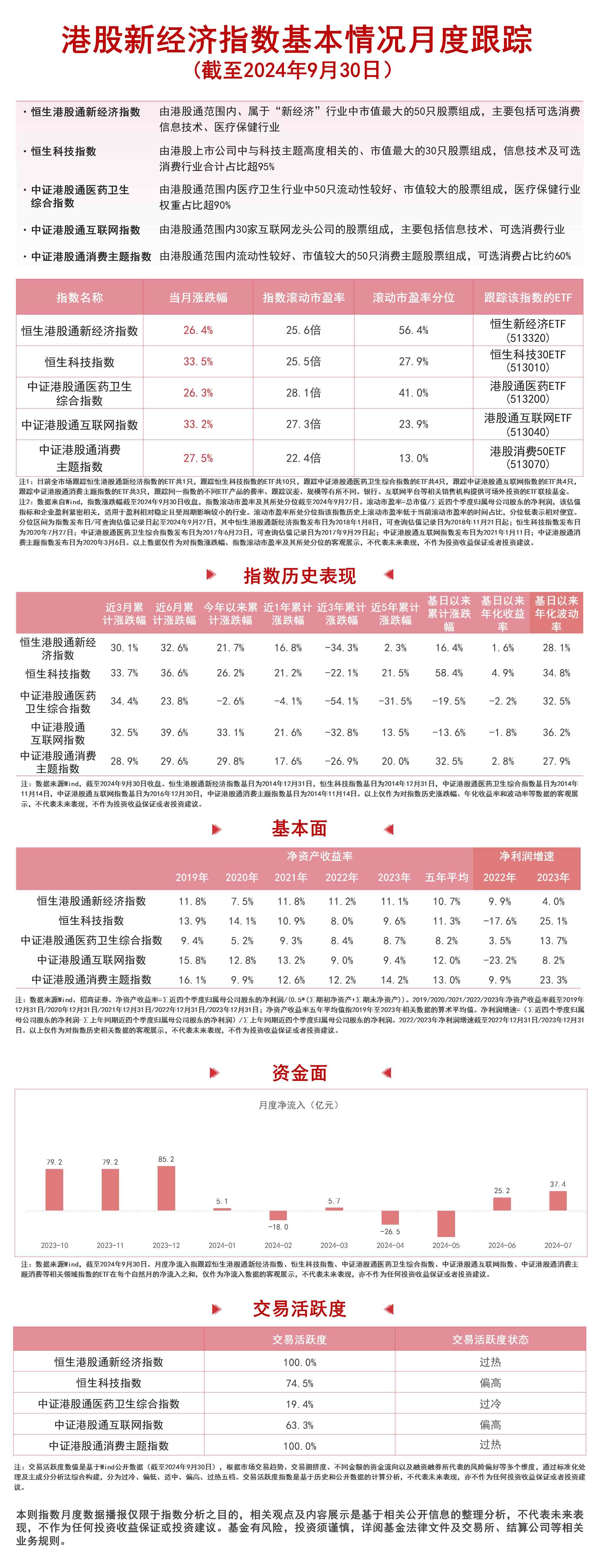 
          
            港股新经济指数集体走强，恒生科技30ETF（513010）、港股通互联网ETF（513040）等产品布局港股新经济领域
        