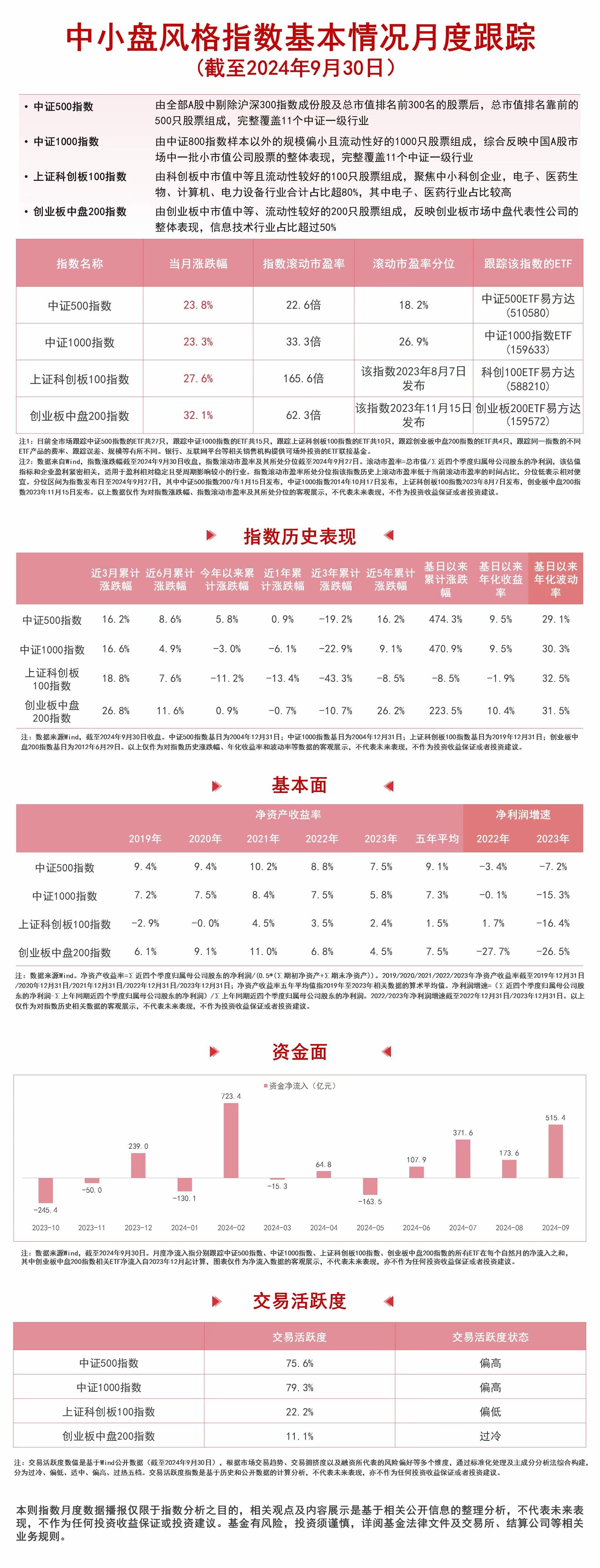 
          
            中小盘风格指数反弹，关注中证500ETF易方达（510580）、创业板200ETF易方达（159572）等产品动向
        