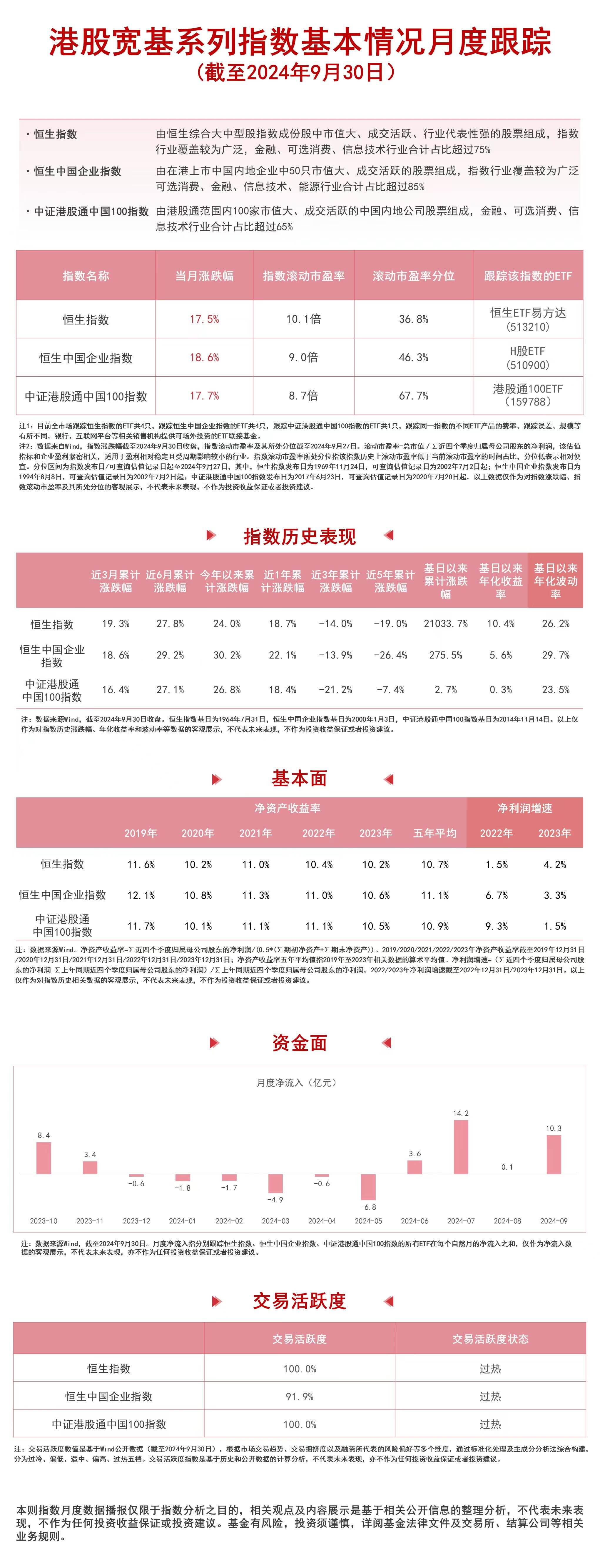 
          
            港股宽基系列指数涨势延续，恒生ETF易方达（513210）、港股通100ETF（159788）等产品受关注
        