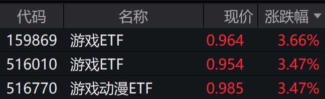 
          
            游戏股盘中直线拉升，游戏相关ETF涨超3%
        