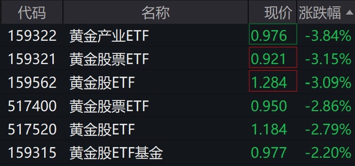 
          
            黄金股早盘走弱，多只相关ETF跌逾3%
        