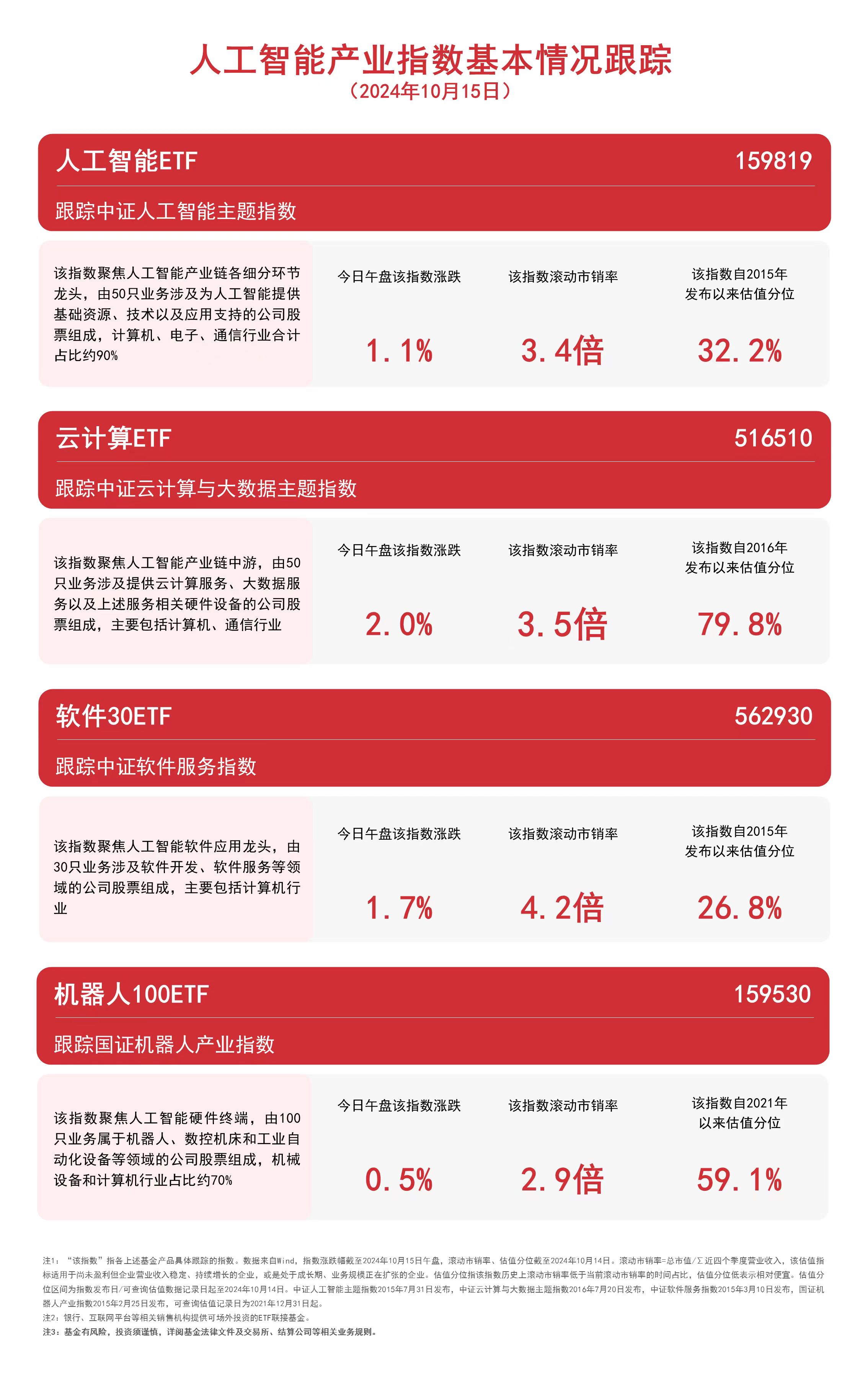 
          
            人工智能板块延续涨势，云计算ETF（516510）、软件30ETF（562930）等产品布局板块龙头
        