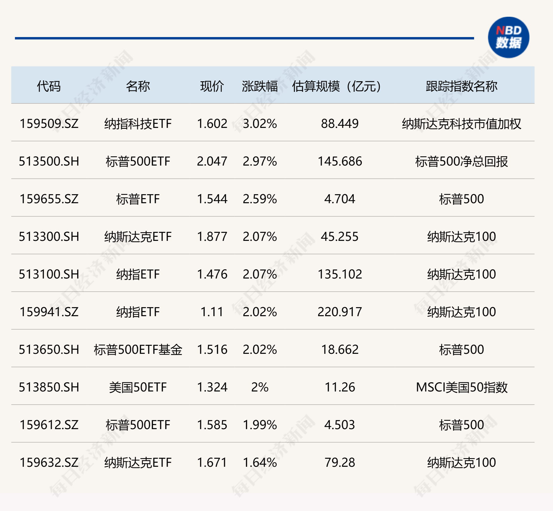 
          
            ETF今日收评 | 多只美股相关ETF涨超2%，中概互联相关ETF跌幅居前
        