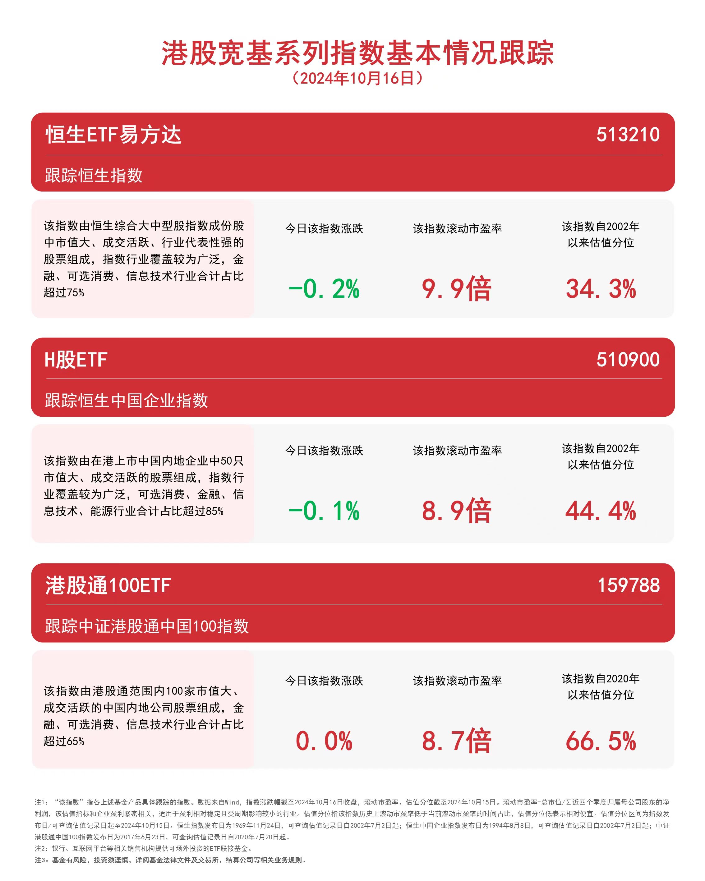 
          
            港股宽基系列指数冲高回落，恒生ETF易方达（513210）、港股通100ETF（159788）等产品受关注
        