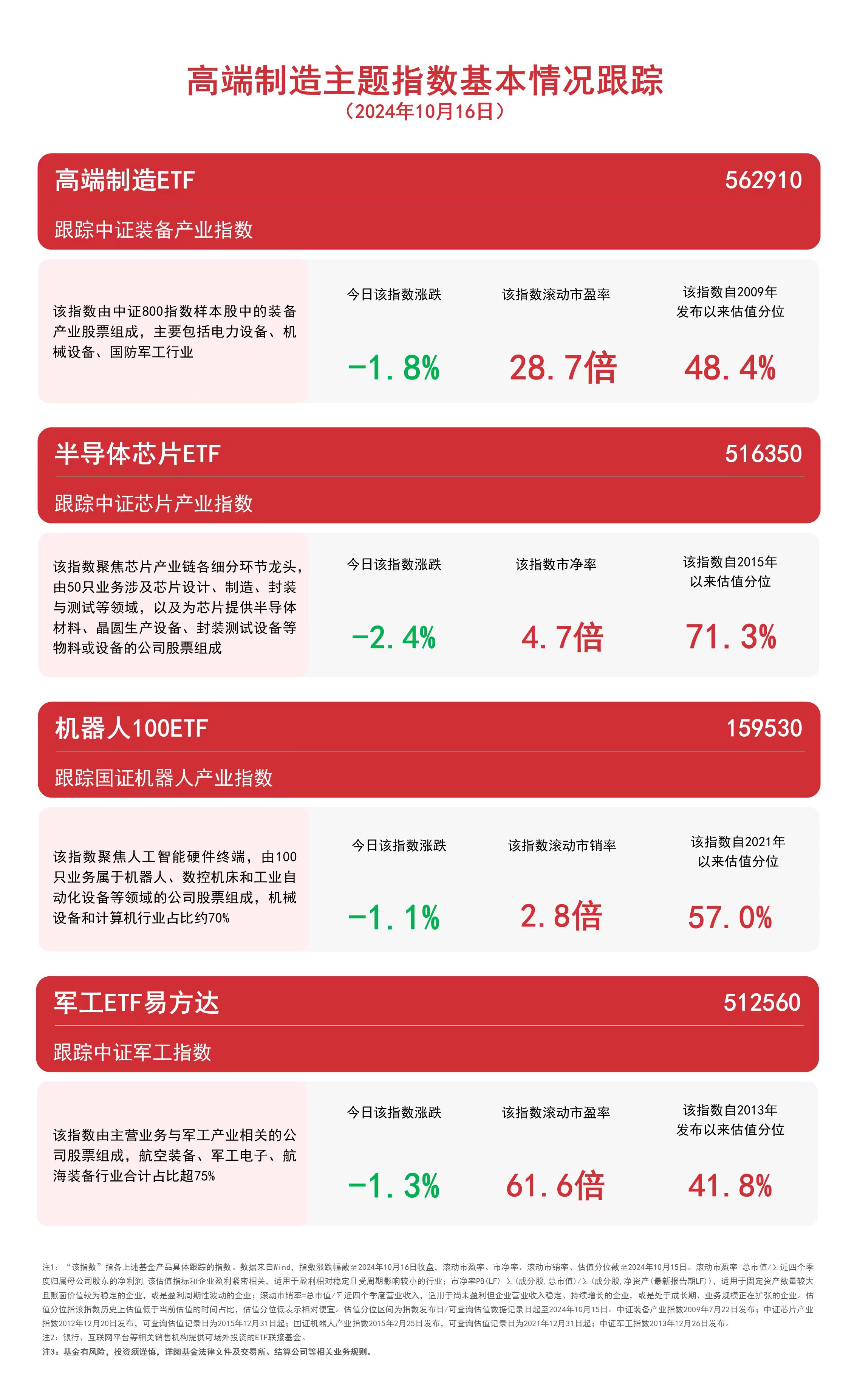 
          
            高端制造主题指数调整，关注高端制造ETF（562910）、机器人100ETF（159530）等产品走势
        