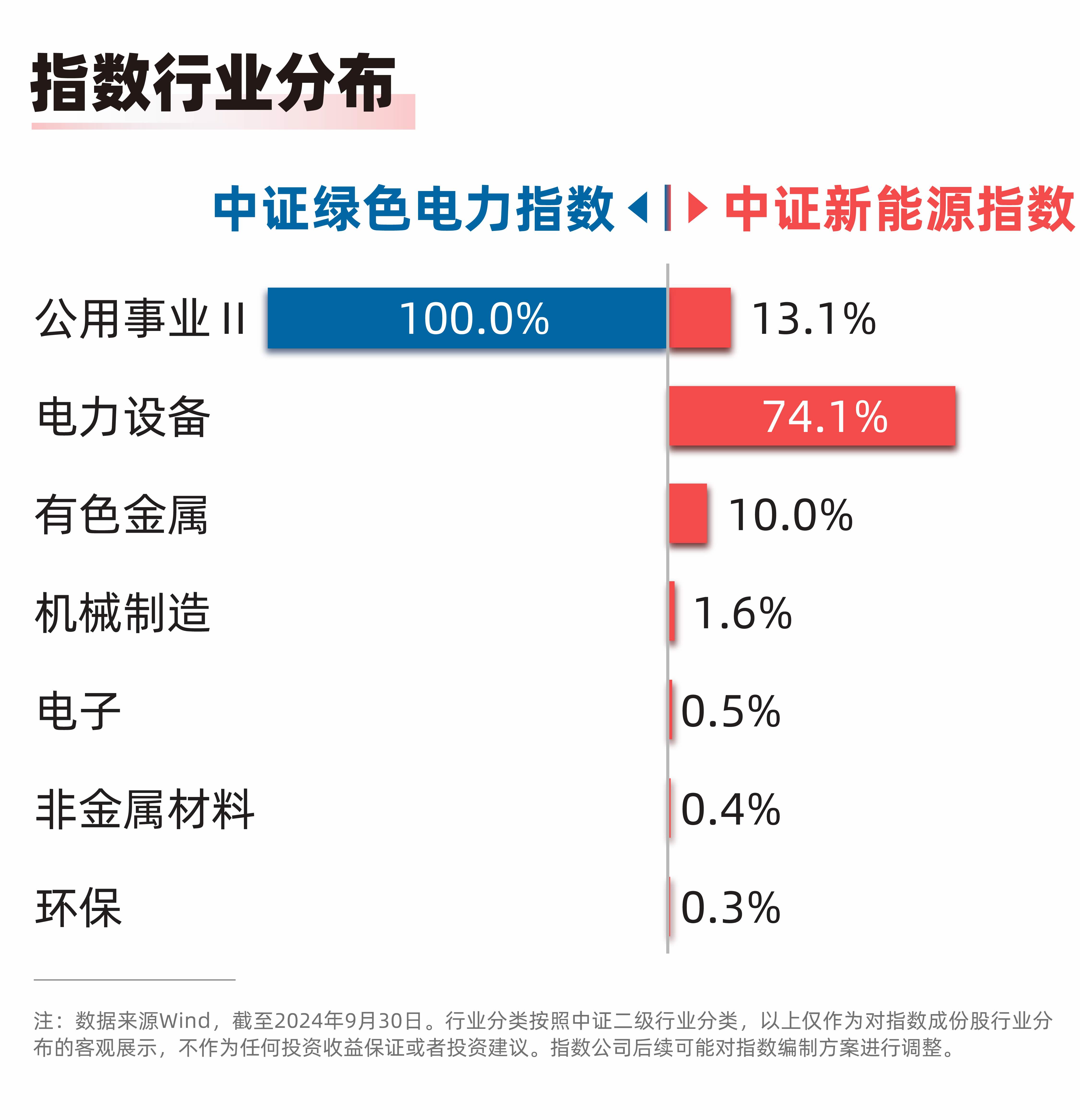 
          
            全球最大26兆瓦级海上风电机组下线，绿色电力ETF（562960）、新能源ETF易方达（516090）等产品布局产业链龙头
        