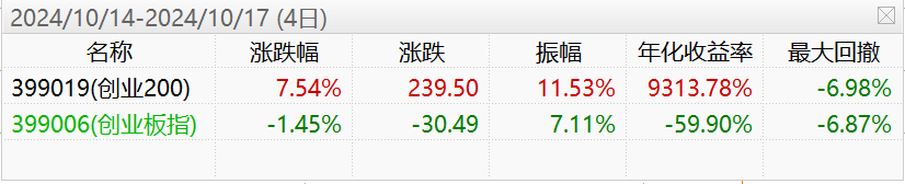 
          
            中盘风格连续强势，创业板200近4个交易日跑赢创业板指数9个百分点
        