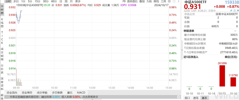 
          
            抢筹！中证A500ETF（159338）规模、流动性稳居同类第一
        