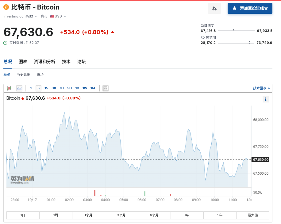 
          
            比特币上蹿下跳，虚拟币全网24小时超9万人爆仓，21亿元蒸发！啥情况？
        