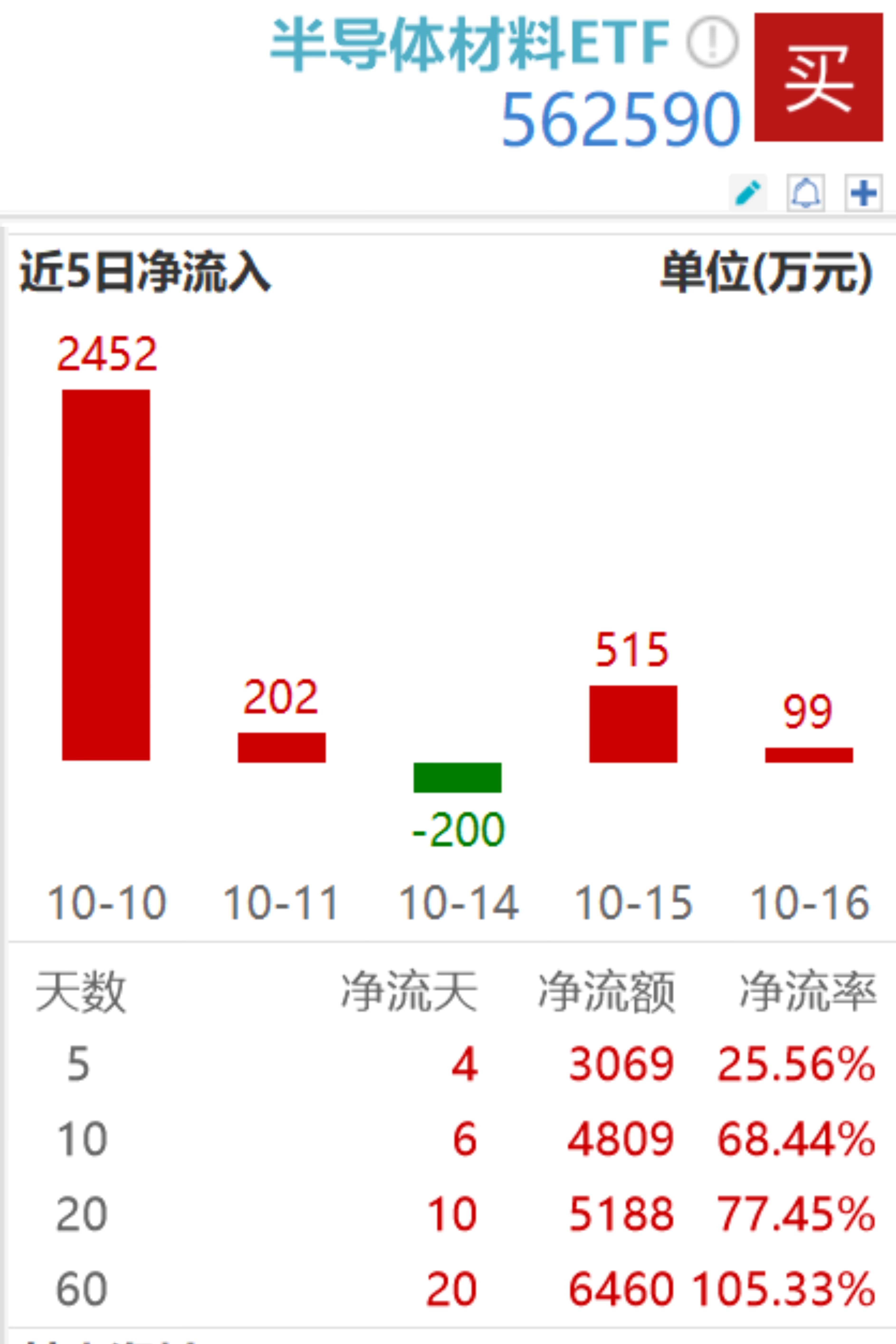 
          
            创历史新高！全球半导体8月销售额增长20.6%，半导体材料ETF（562590）5日4度获资金流入
        