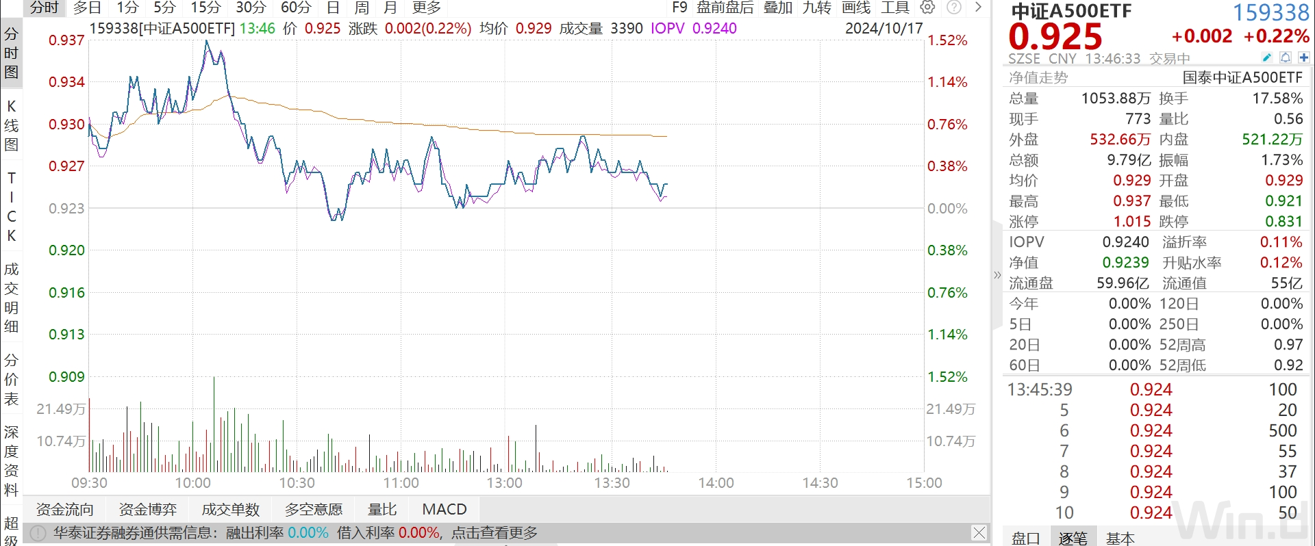 
          
            资金抢筹，规模暴增！中证A500ETF（159338）上市两个交易日规模突破55亿
        