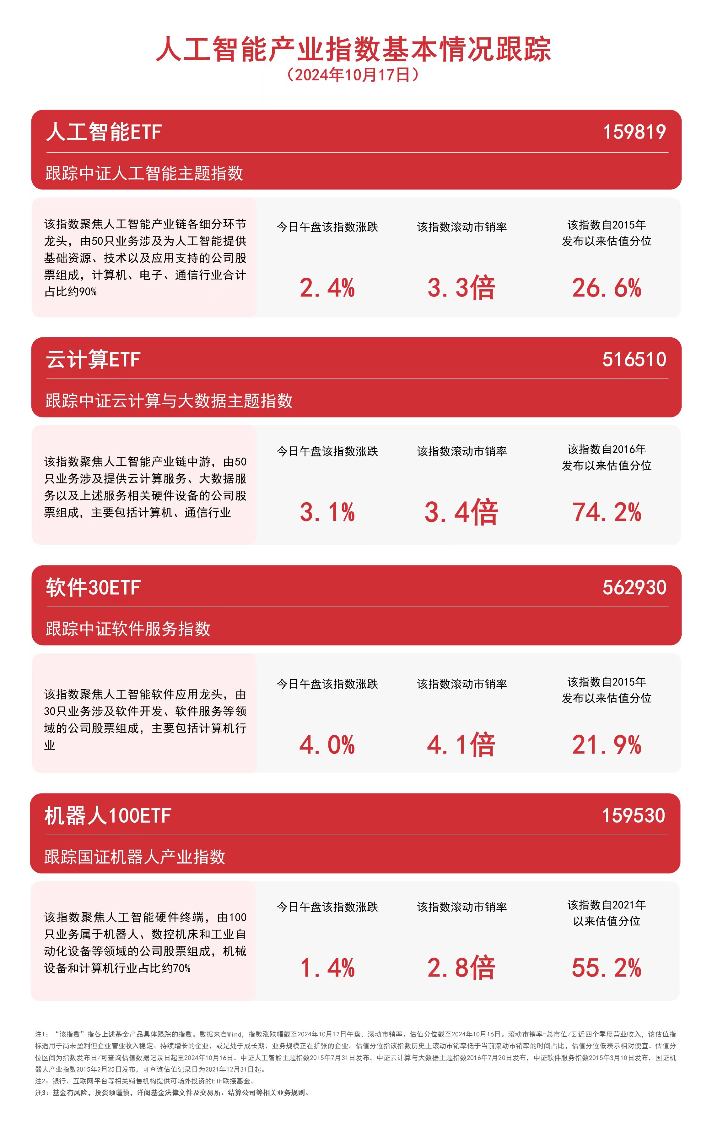 
          
            人工智能板块表现强势，软件30ETF（562930）、云计算ETF（516510）等产品布局板块龙头
        