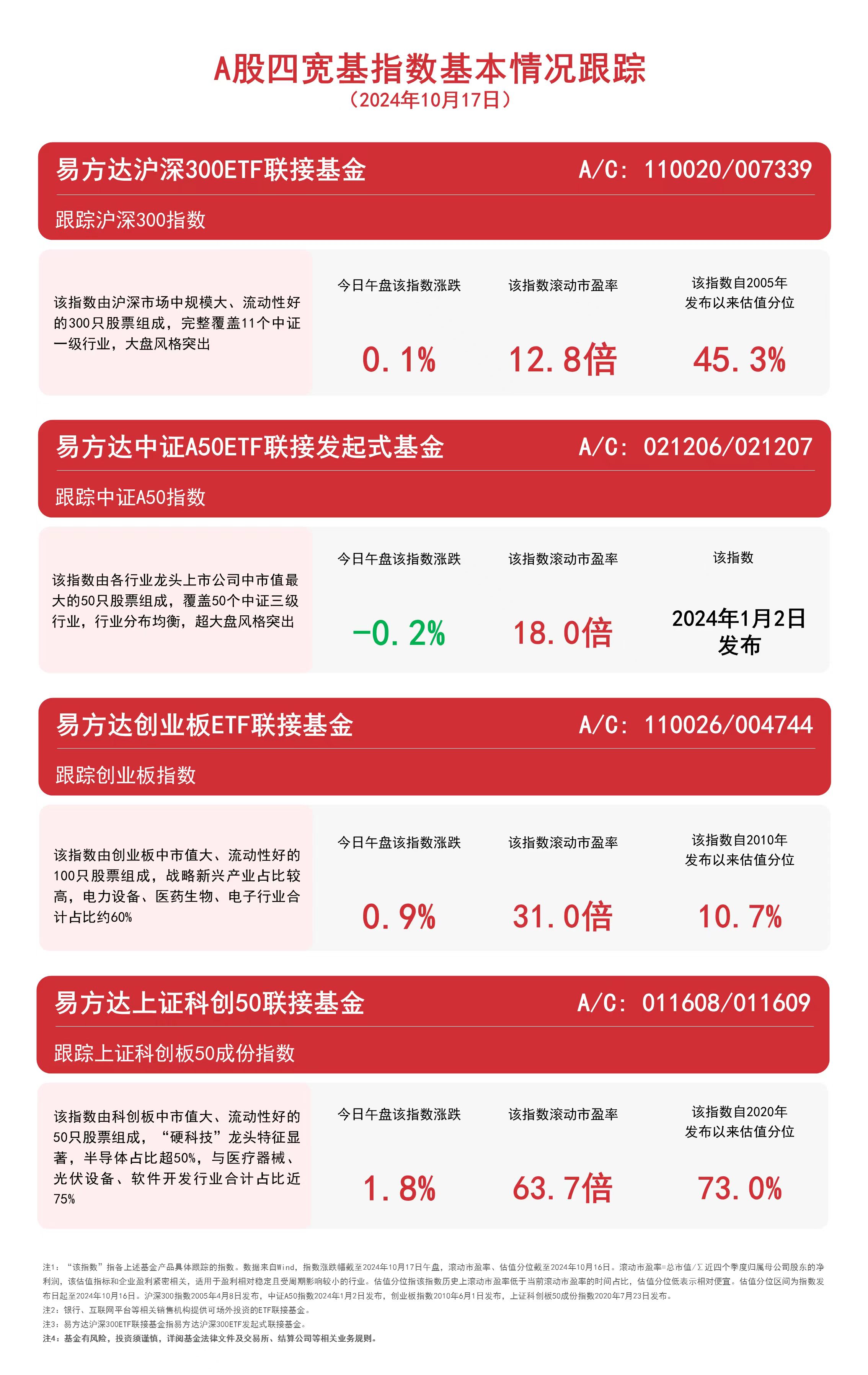 
          
            A股四宽基指数高开震荡，易方达沪深300ETF联接基金（A/C: 110020/007339）等产品布局核心资产
        