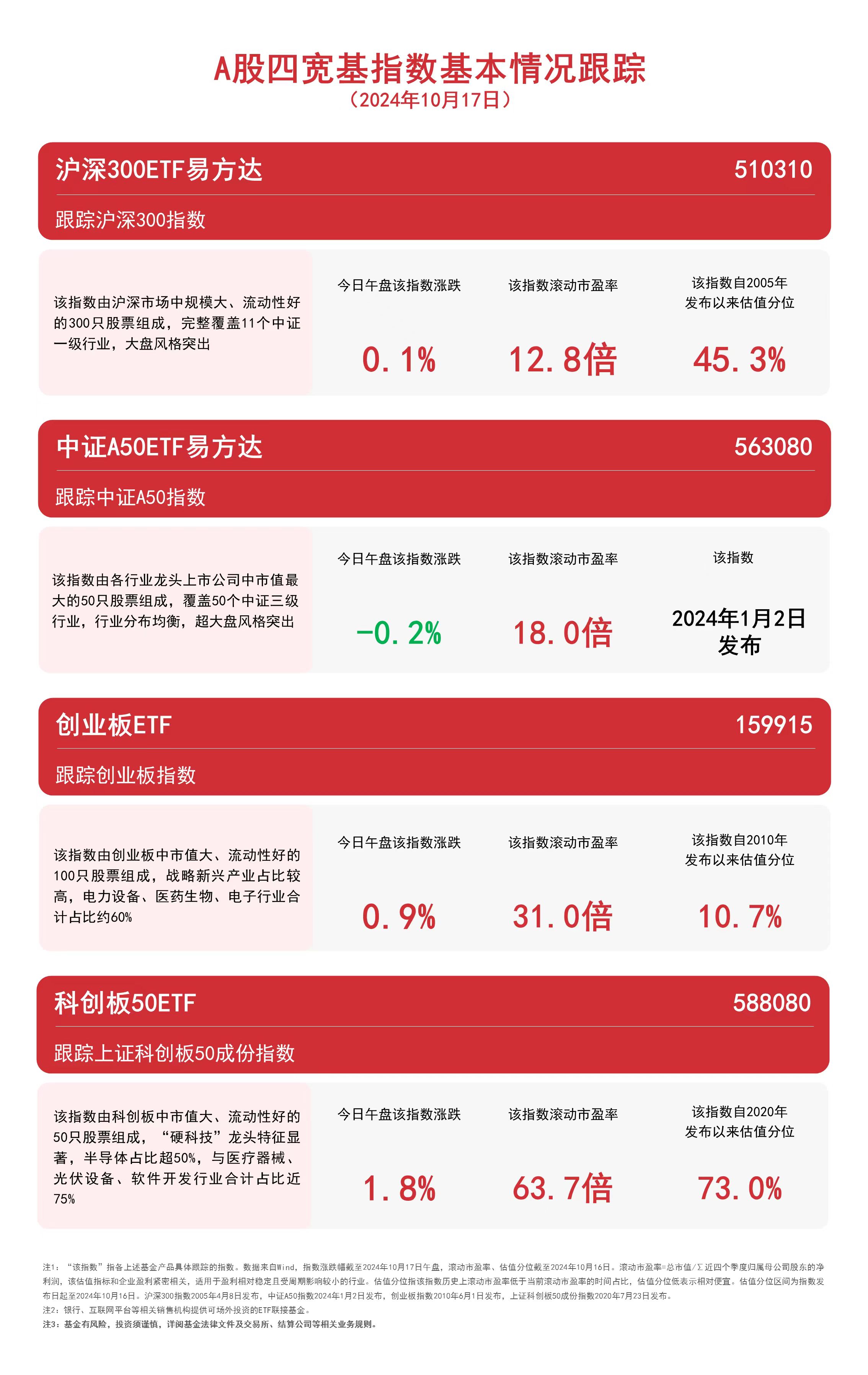 
          
            A股四宽基指数高开震荡，中证A50ETF易方达（563080）、沪深300ETF易方达（510310）等产品受关注
        