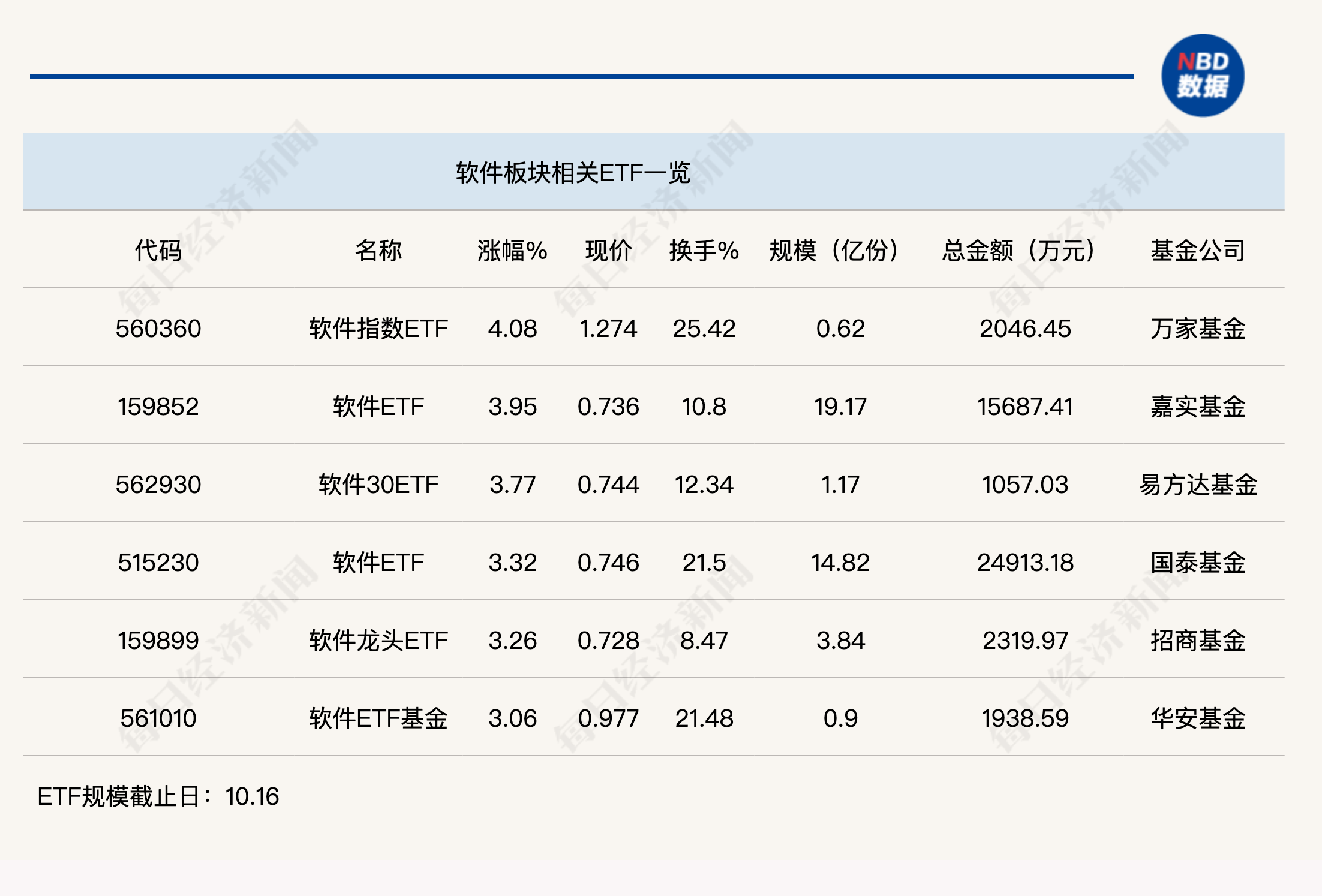 
          
            行业ETF风向标丨信创产业链获资金关注，软件指数ETF半日涨幅达4%
        