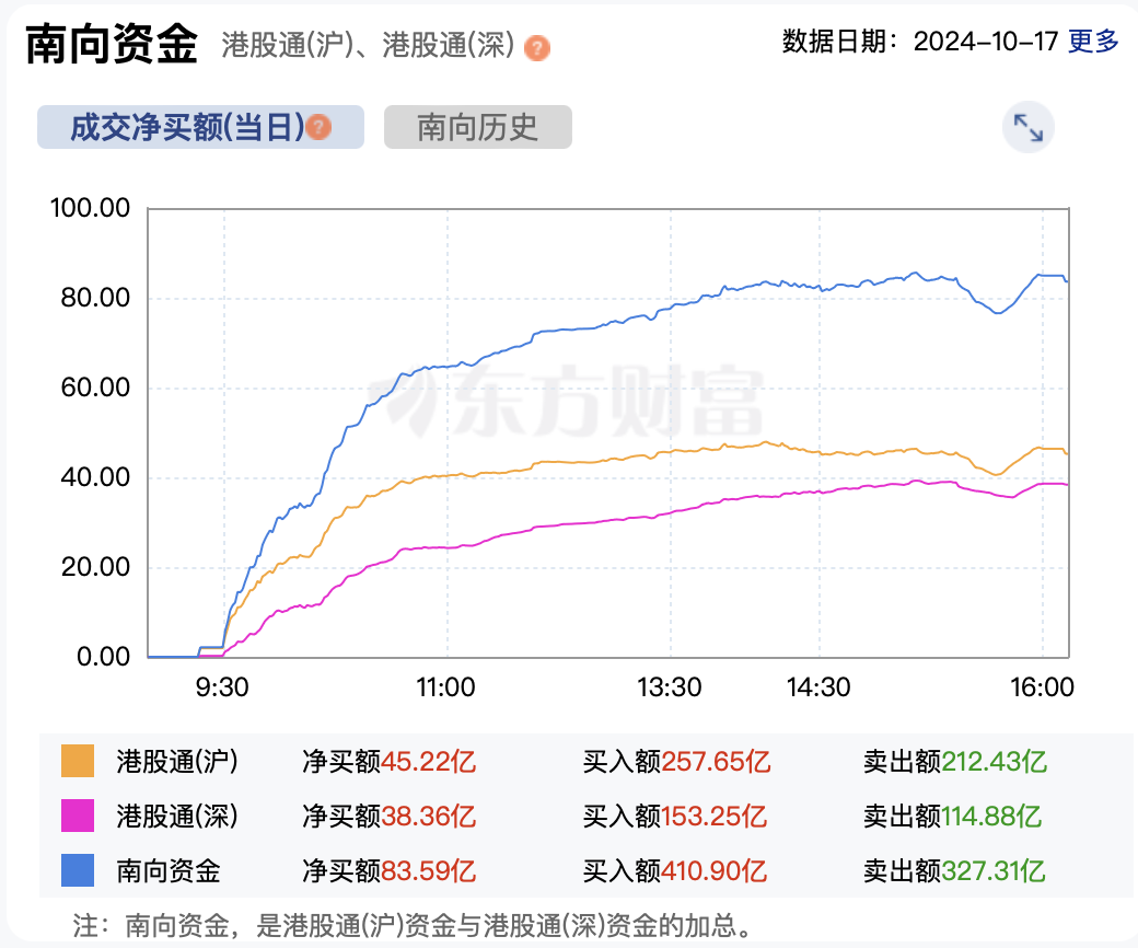 
          
            港股冲高回落 南向资金入场抄底
        