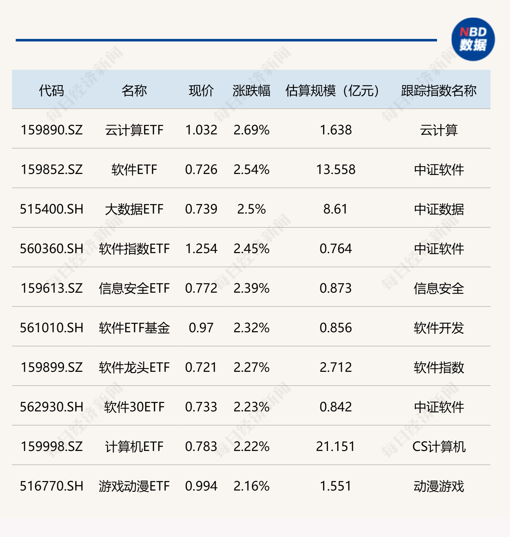 
          
            ETF今日收评 | 云计算、软件等ETF涨超2%，房地产相关ETF跌逾7%
        