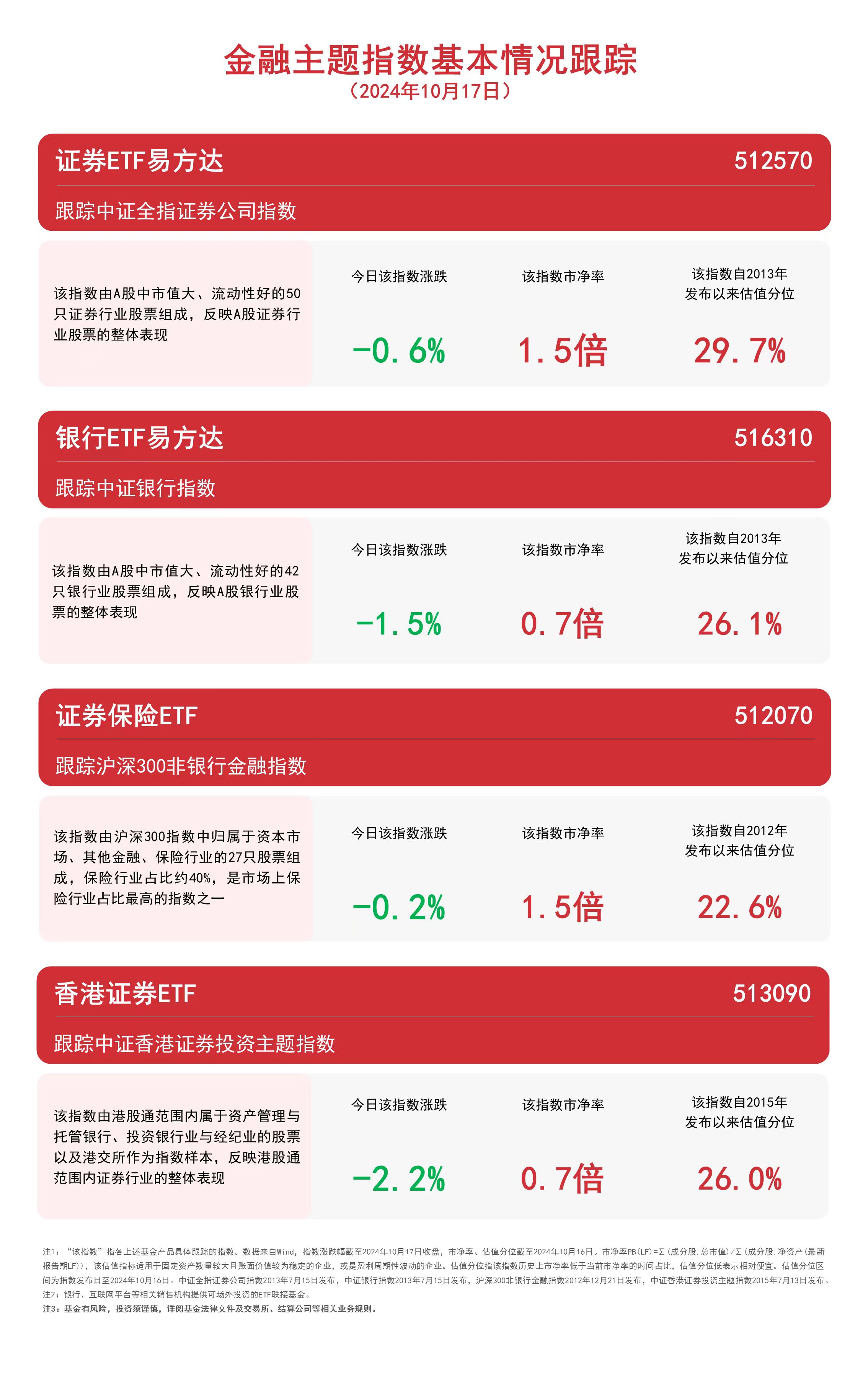 
          
            金融板块回调，关注证券保险ETF（512070）、证券ETF易方达（512570）等产品后续走势
        