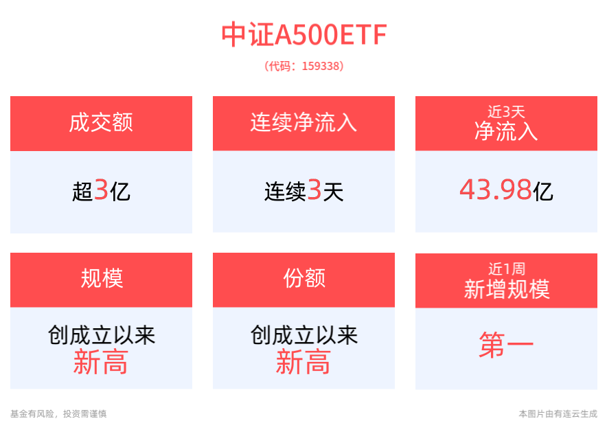 
          
            成交额超3亿元，中证A500ETF(159338)连续3天净流入
        