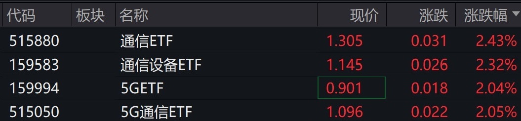 
          
            通信概念股早盘走高，通信、5G相关ETF涨超2%
        