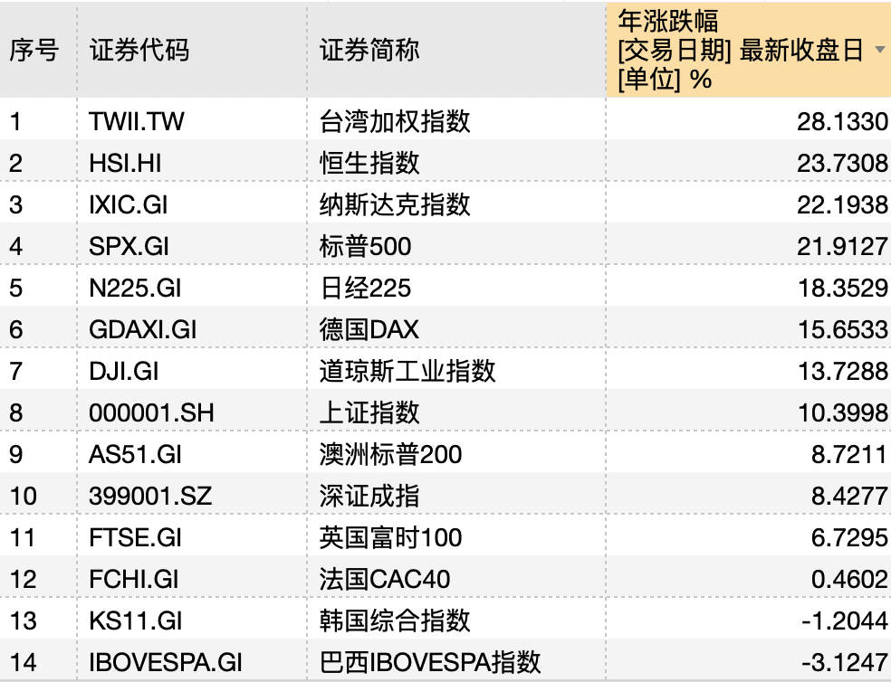 
          
            深度策划 | 恒指回调至2万点关口，本轮港股牛市还能延续吗？
        