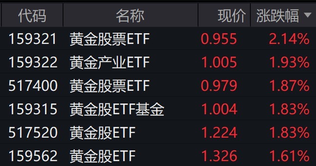 
          
            黄金股走强，黄金股相关ETF涨约2%
        