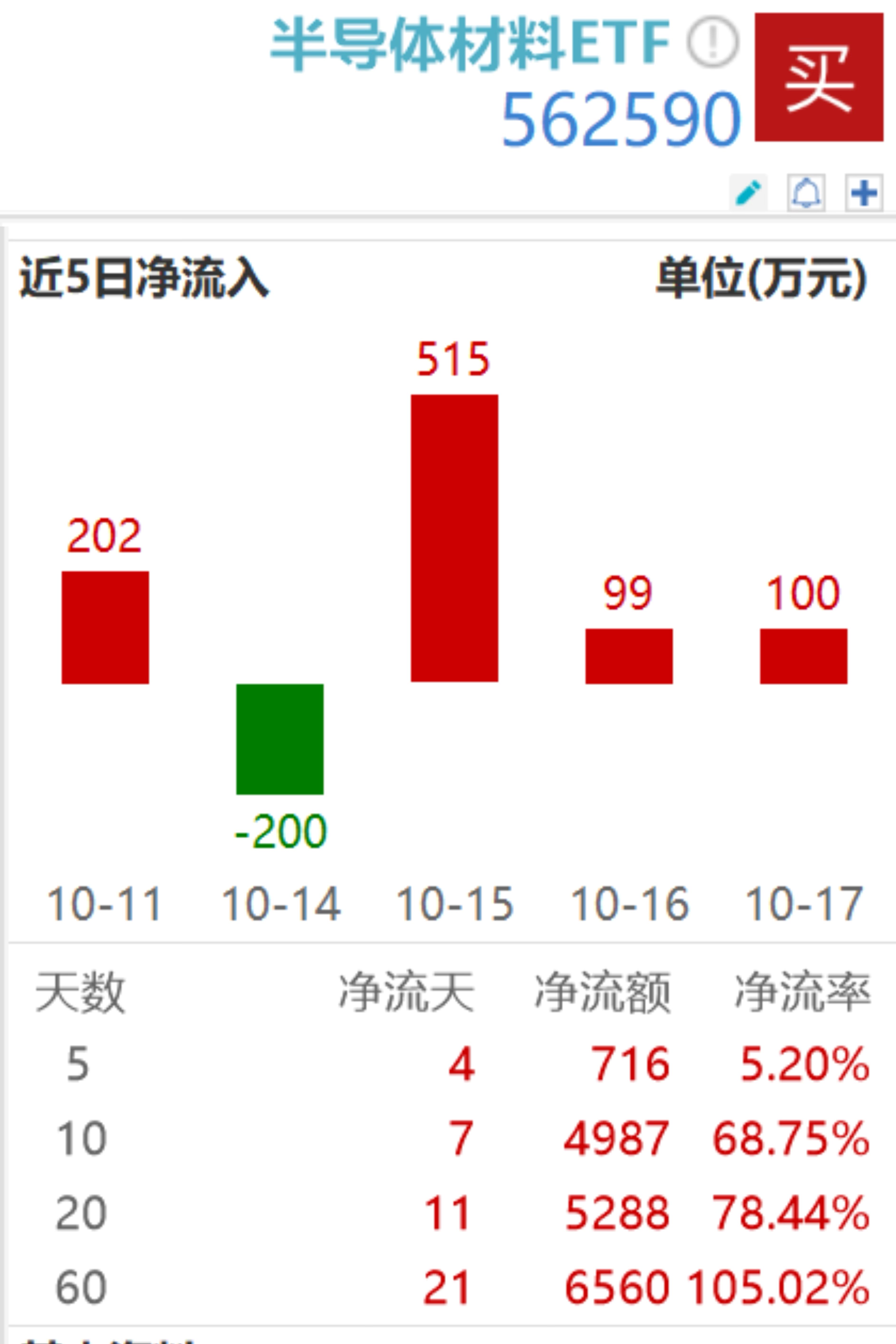 
          
            台积电三季度业绩继续超预期，半导体材料ETF（562590）连续3日获资金流入
        